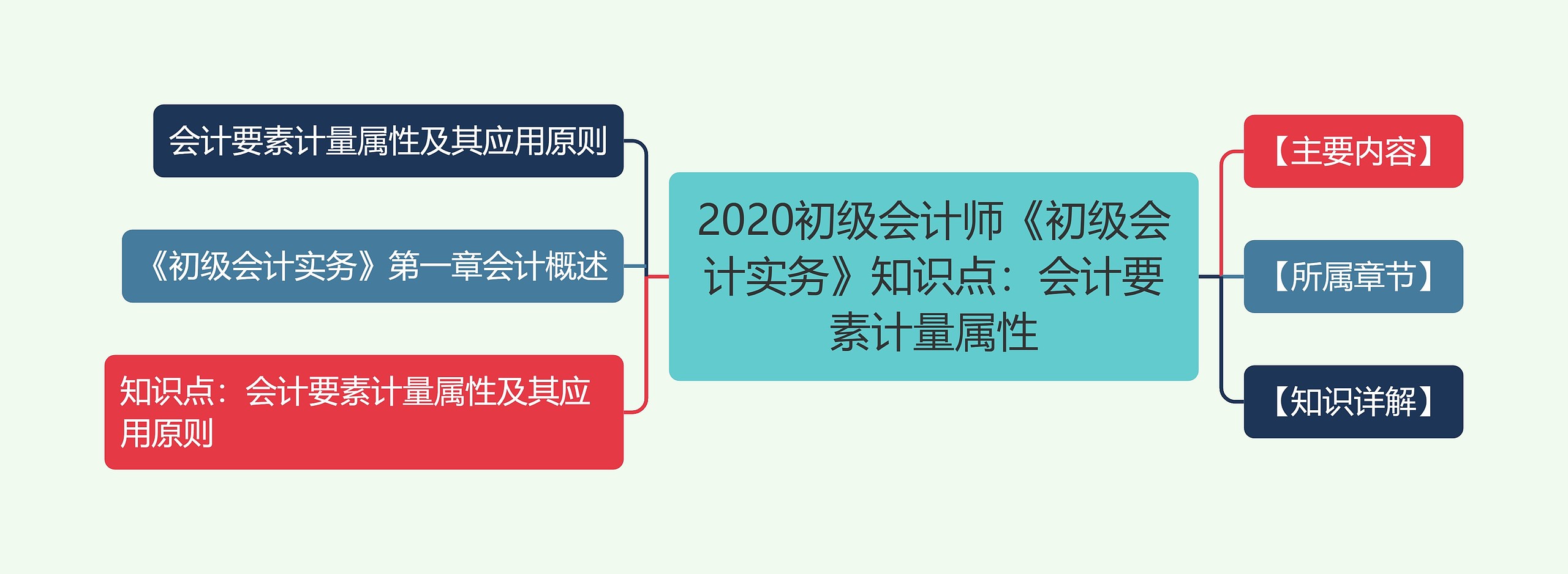 2020初级会计师《初级会计实务》知识点：会计要素计量属性