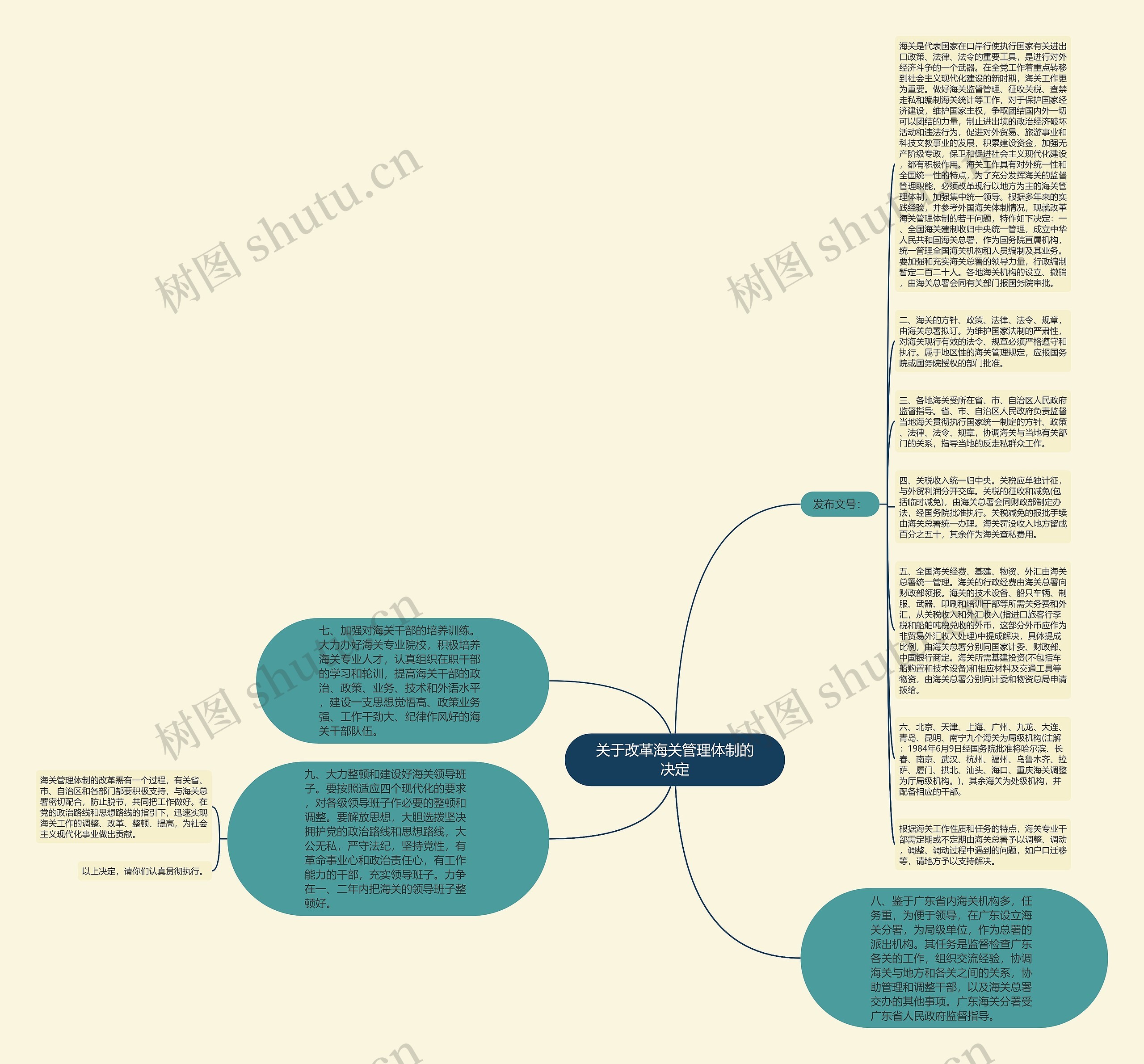 关于改革海关管理体制的决定思维导图