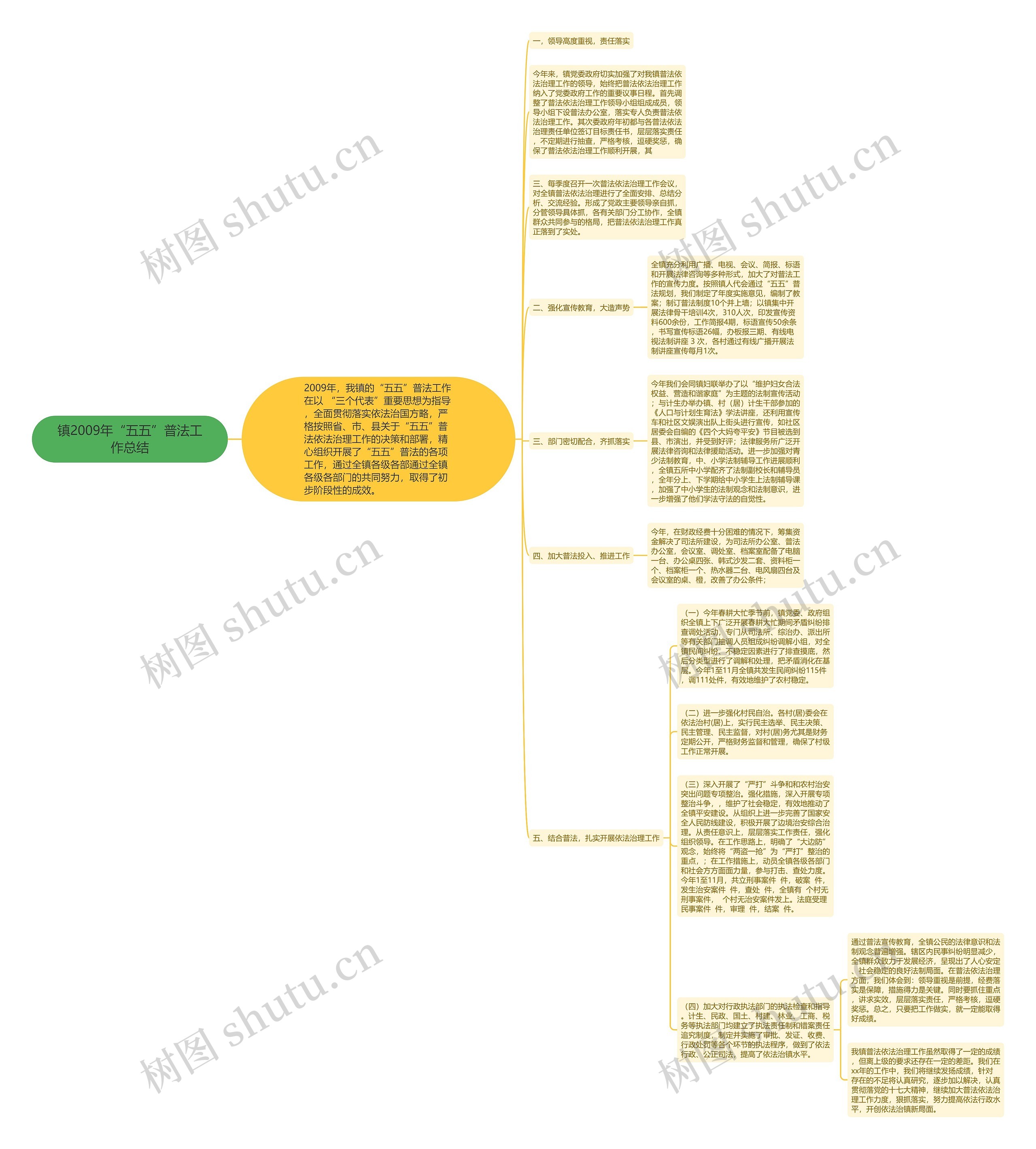 镇2009年“五五”普法工作总结思维导图
