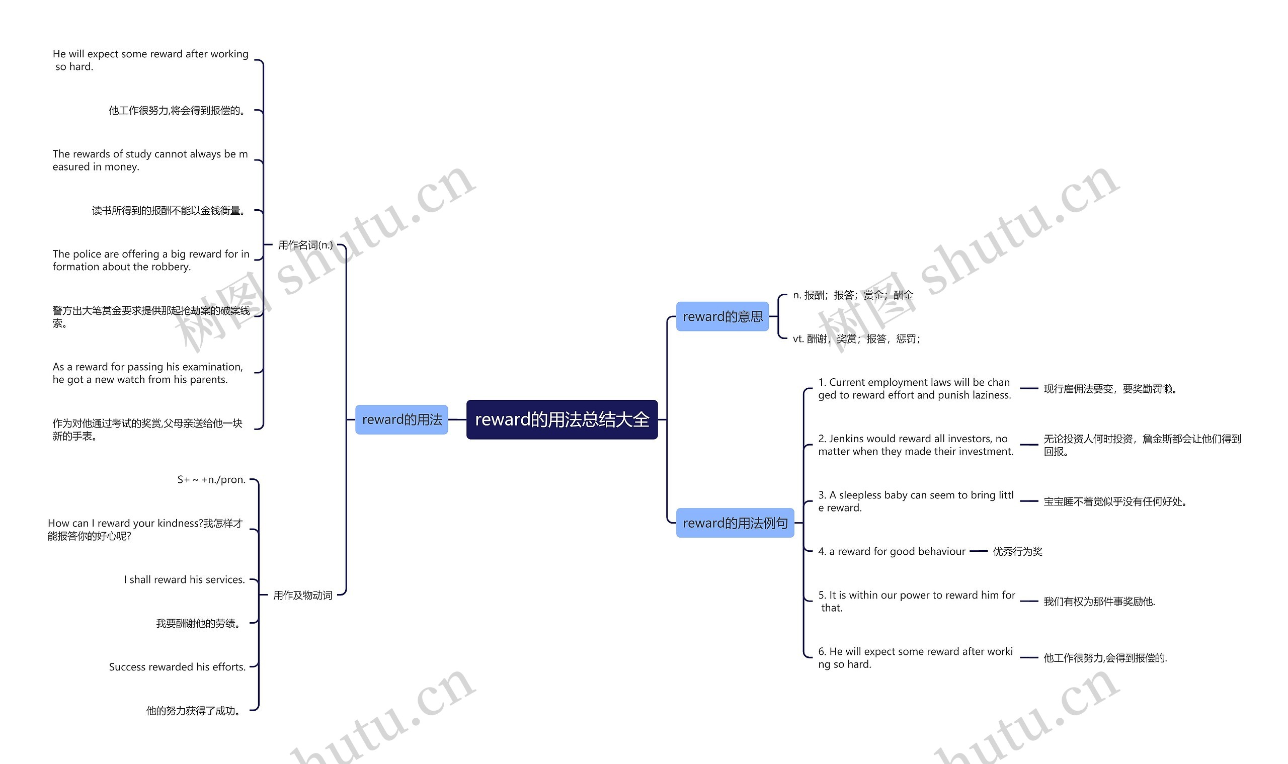 reward的用法总结大全思维导图