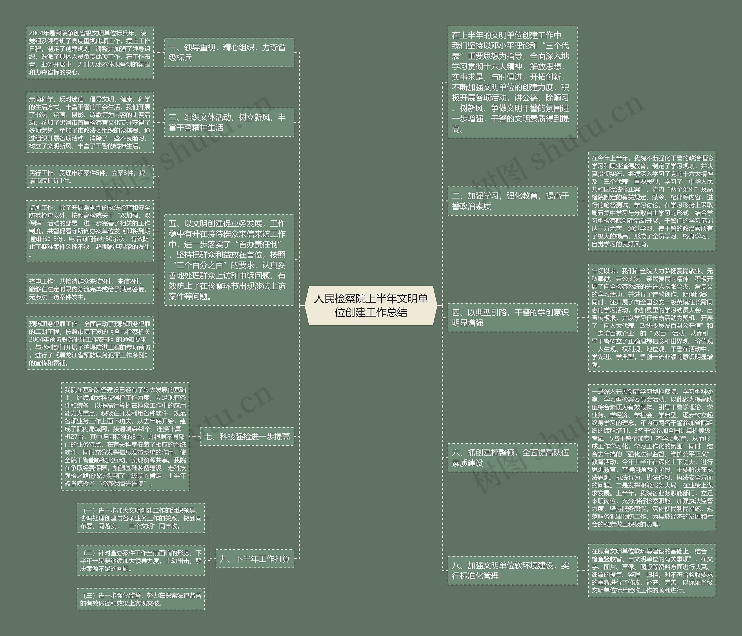 人民检察院上半年文明单位创建工作总结思维导图