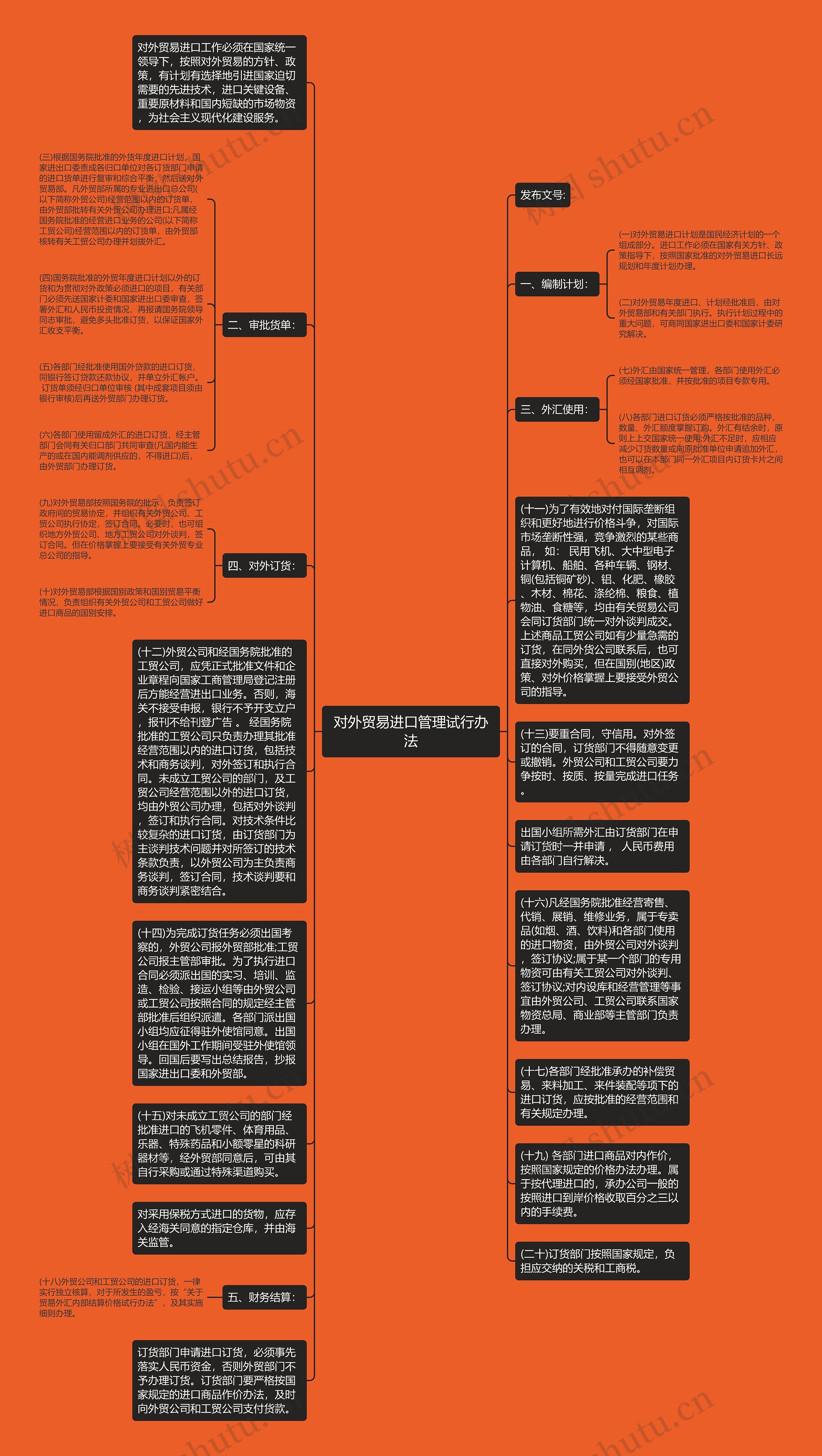 对外贸易进口管理试行办法思维导图