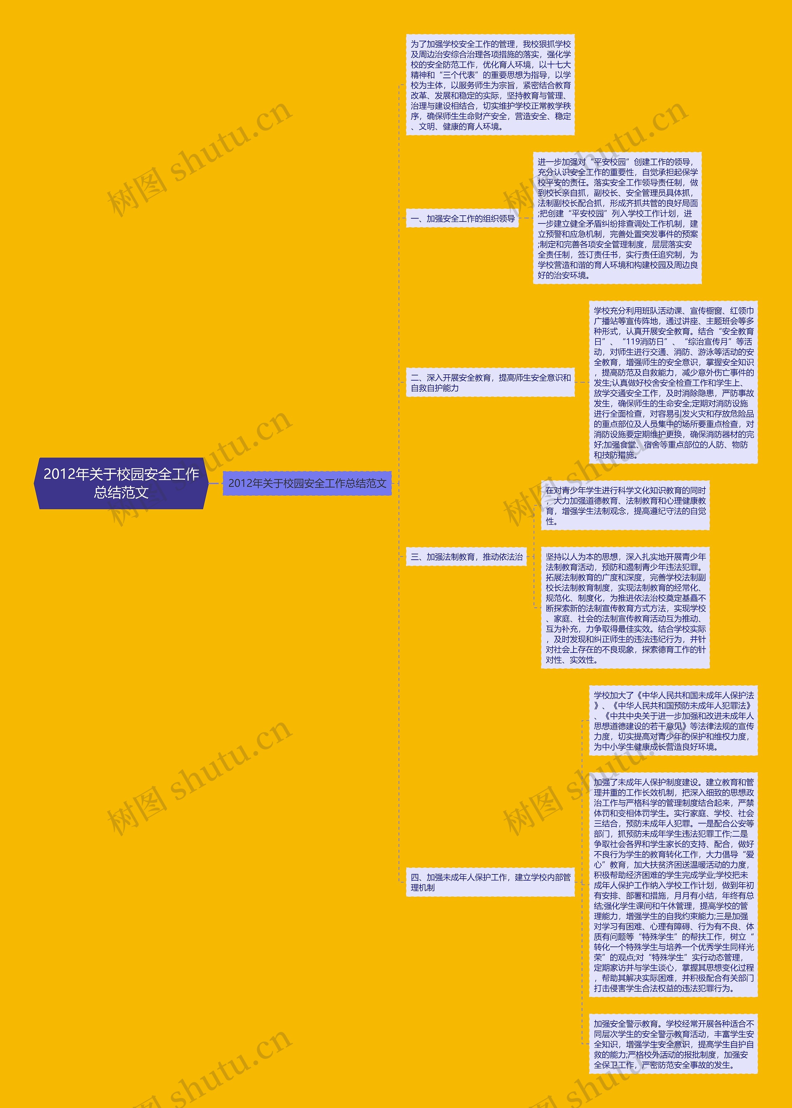 2012年关于校园安全工作总结范文思维导图