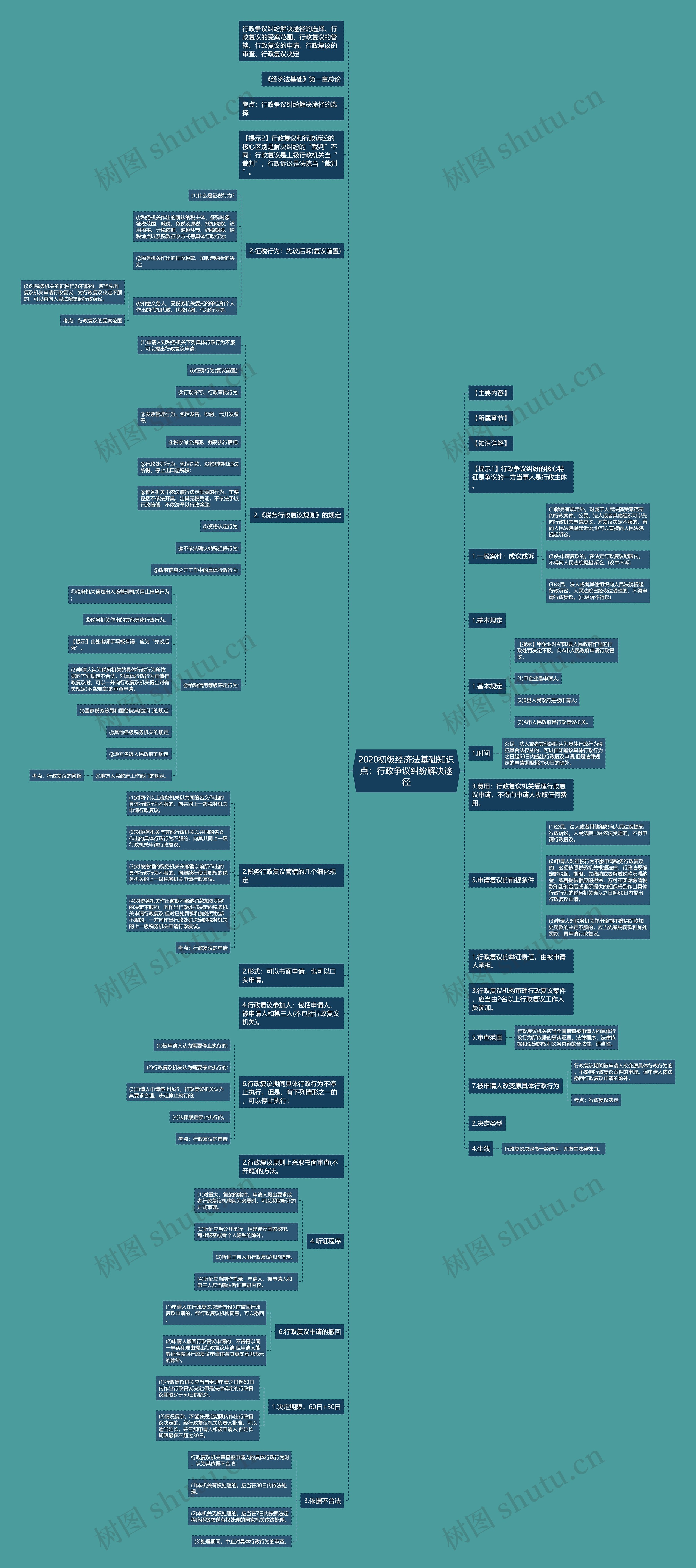 2020初级经济法基础知识点：行政争议纠纷解决途径思维导图