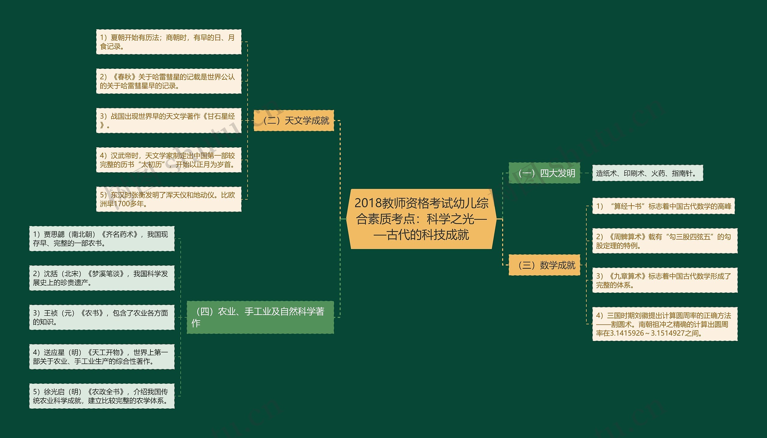 2018教师资格考试幼儿综合素质考点：科学之光——古代的科技成就