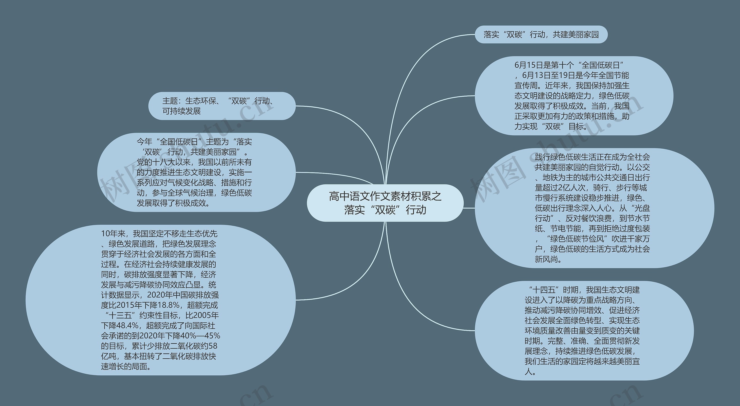 高中语文作文素材积累之落实“双碳”行动思维导图