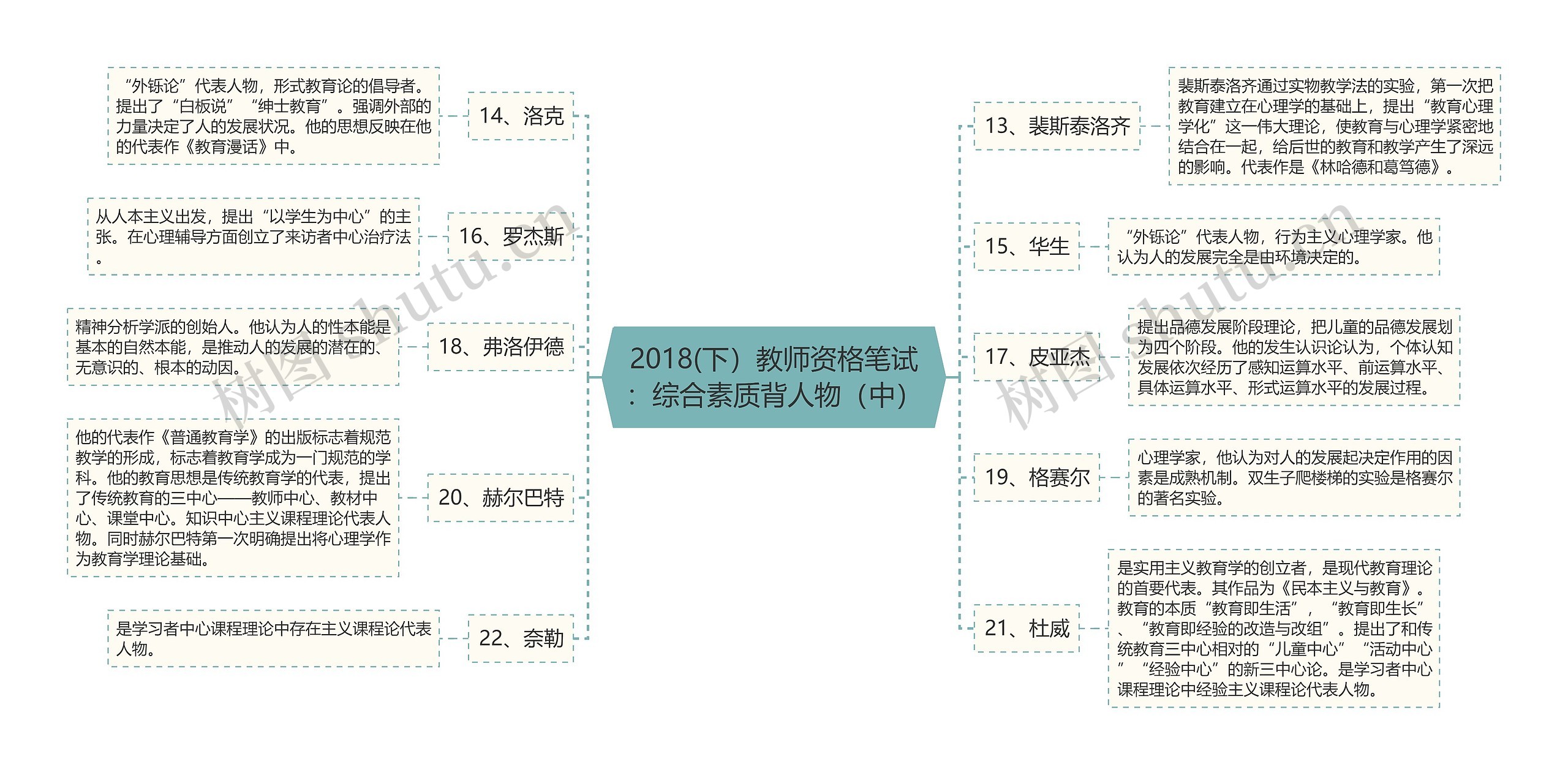 2018(下）教师资格笔试：综合素质背人物（中）思维导图