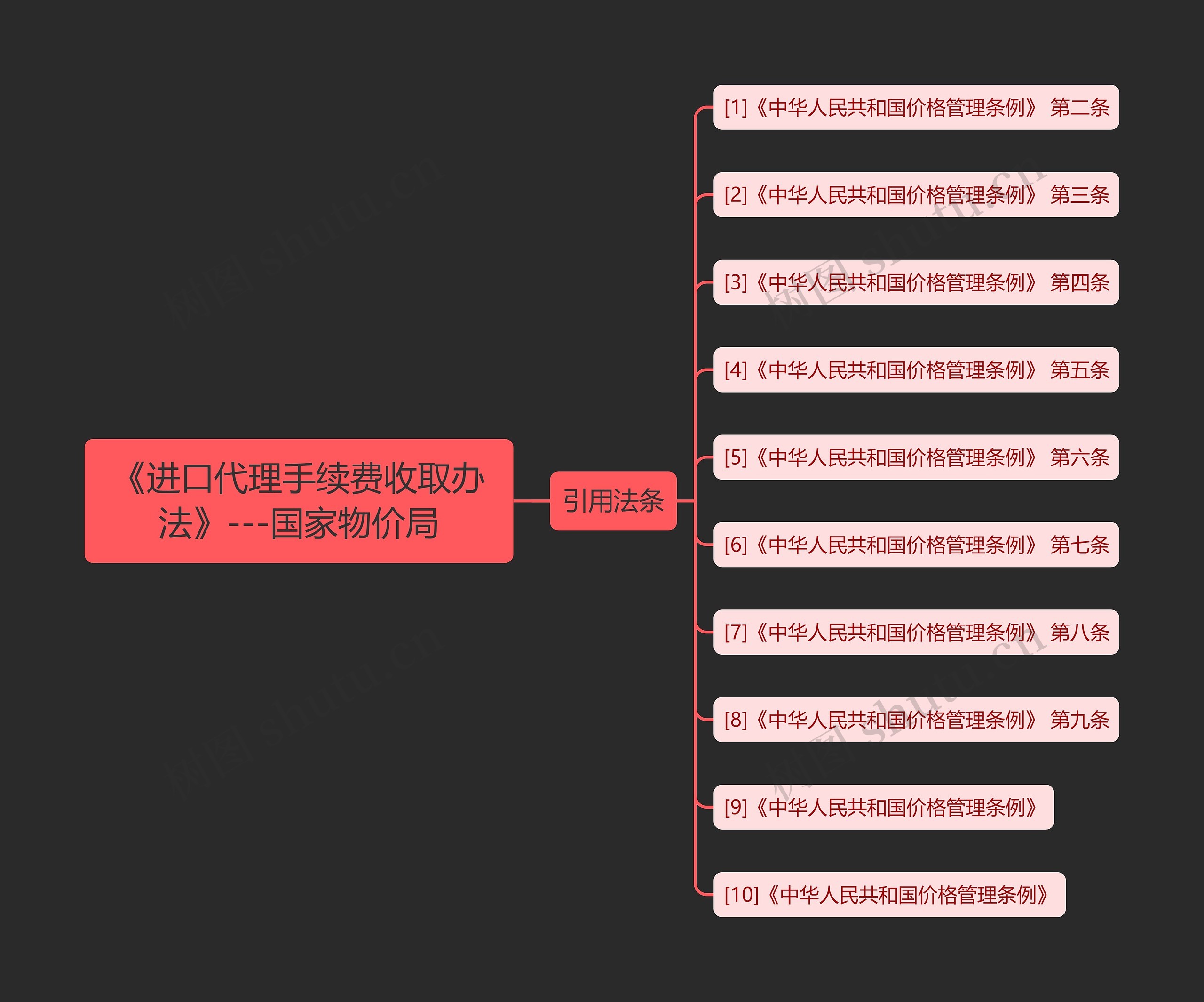 《进口代理手续费收取办法》---国家物价局思维导图