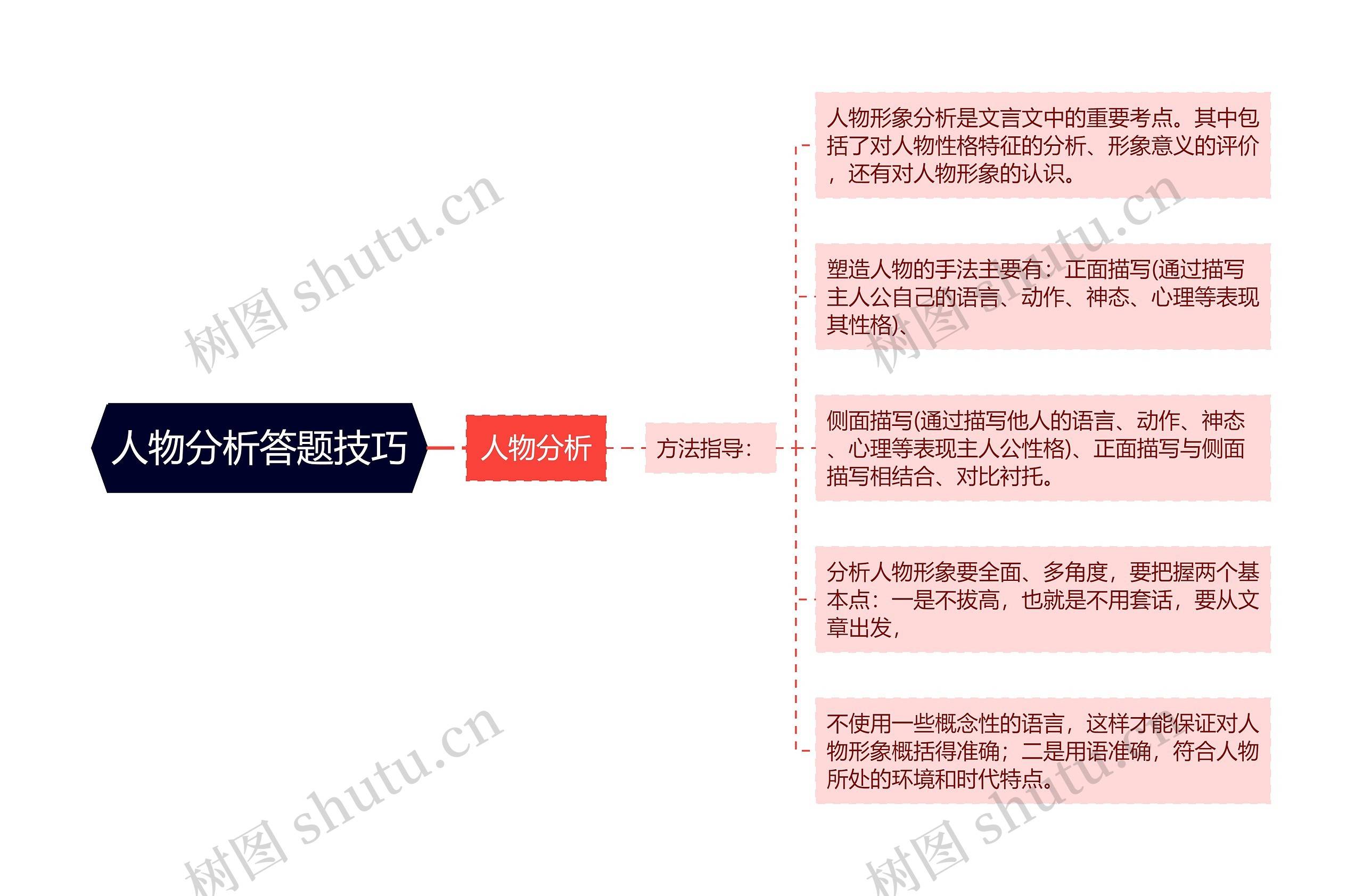 人物分析答题技巧思维导图