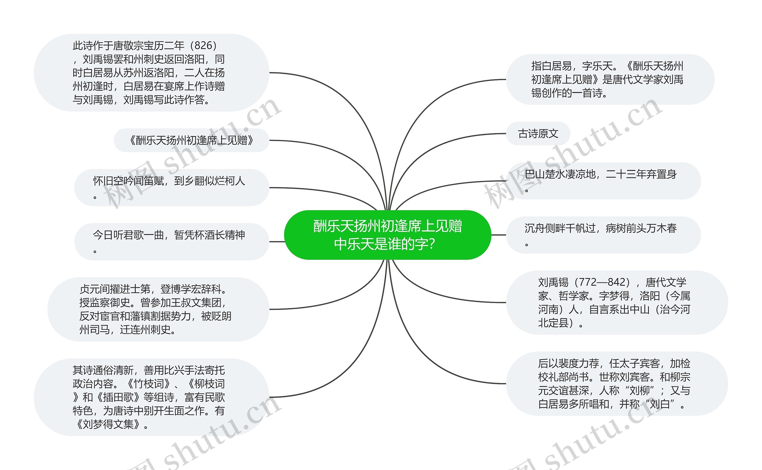 酬乐天扬州初逢席上见赠中乐天是谁的字？