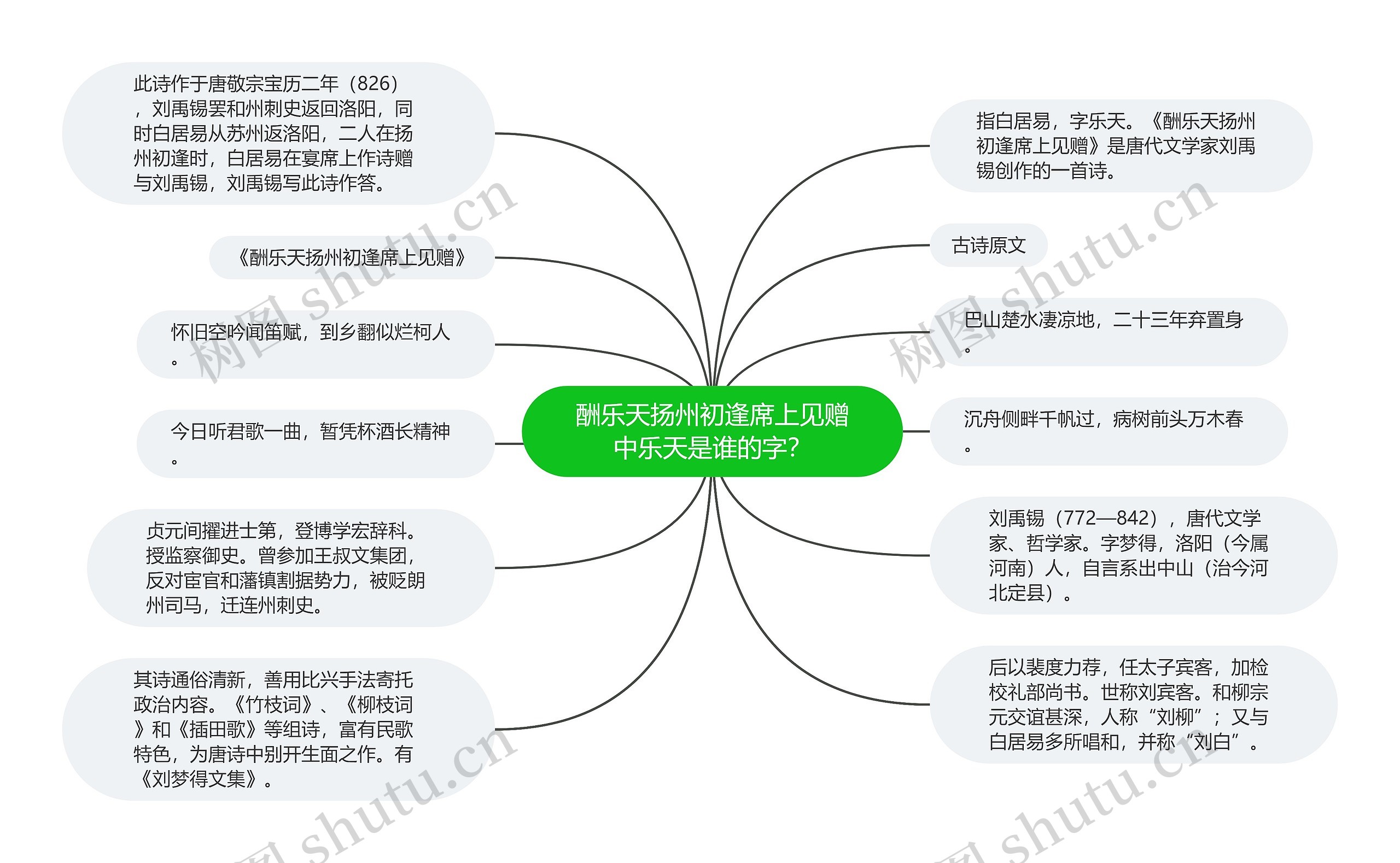 酬乐天扬州初逢席上见赠中乐天是谁的字?思维导图高清图 酬乐天扬州初逢席上见赠中乐天是谁的字?思维导图