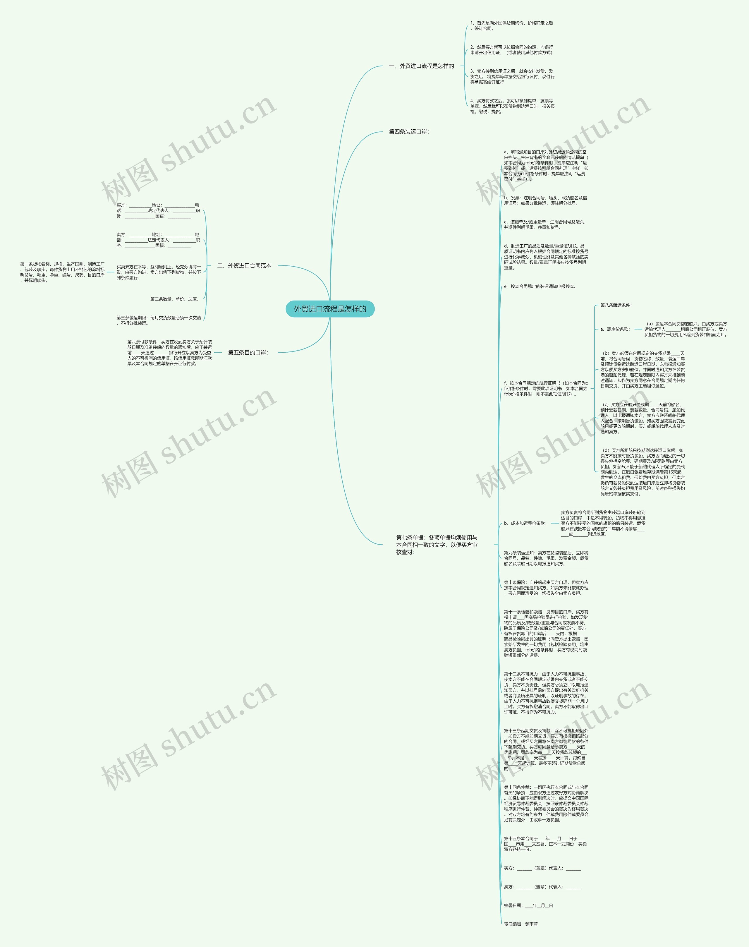 外贸进口流程是怎样的思维导图