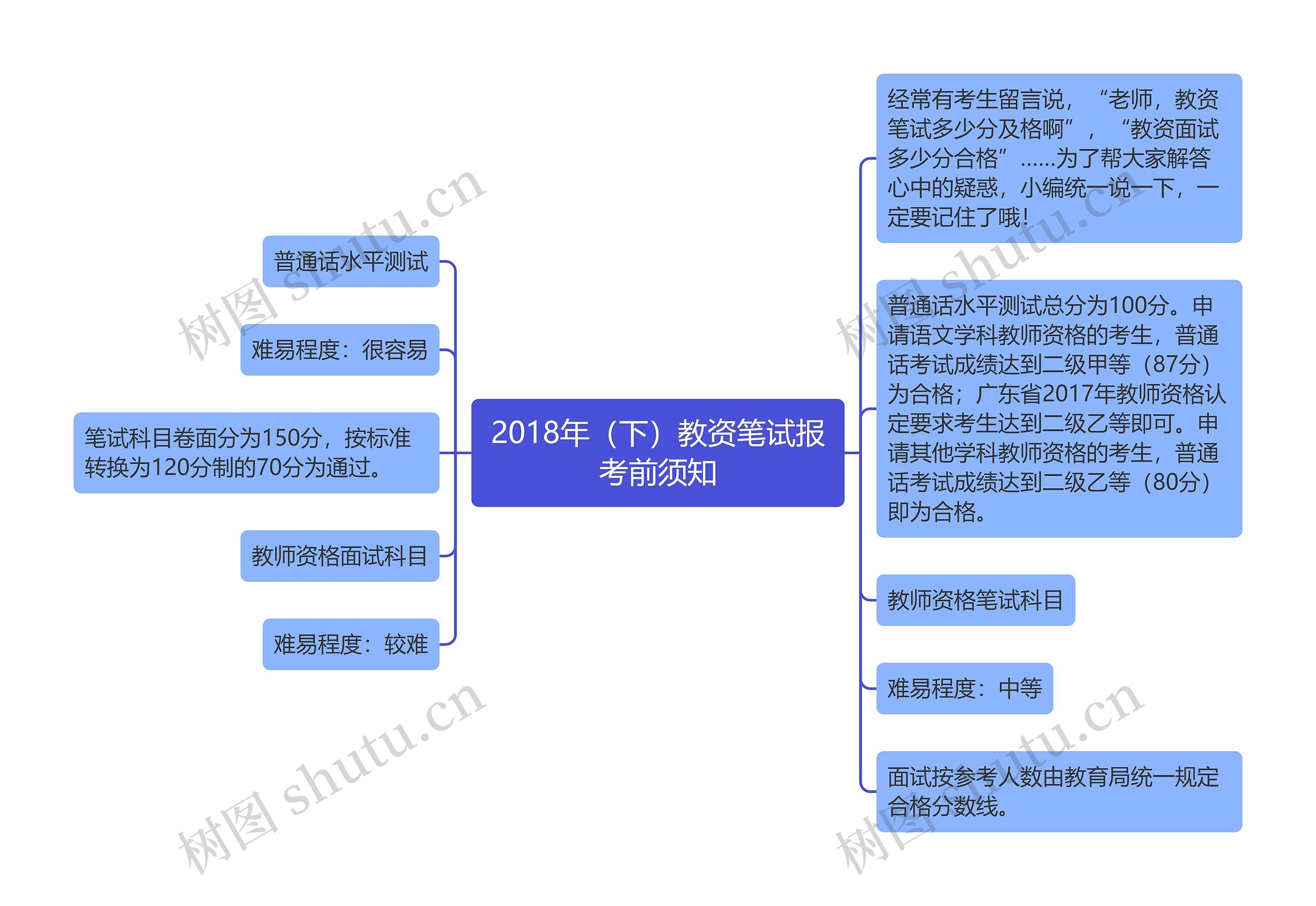 2018年（下）教资笔试报考前须知思维导图