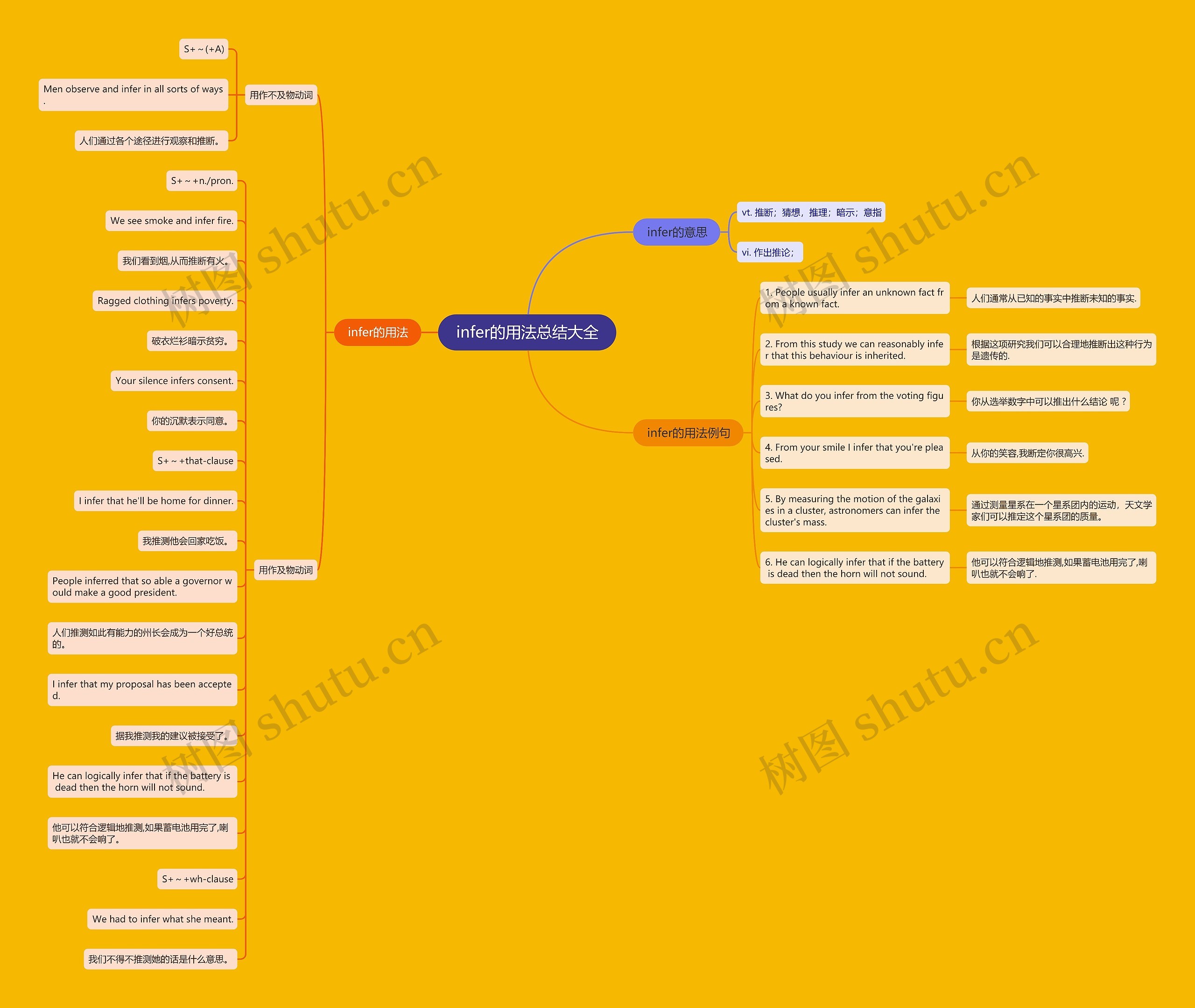 infer的用法总结大全思维导图