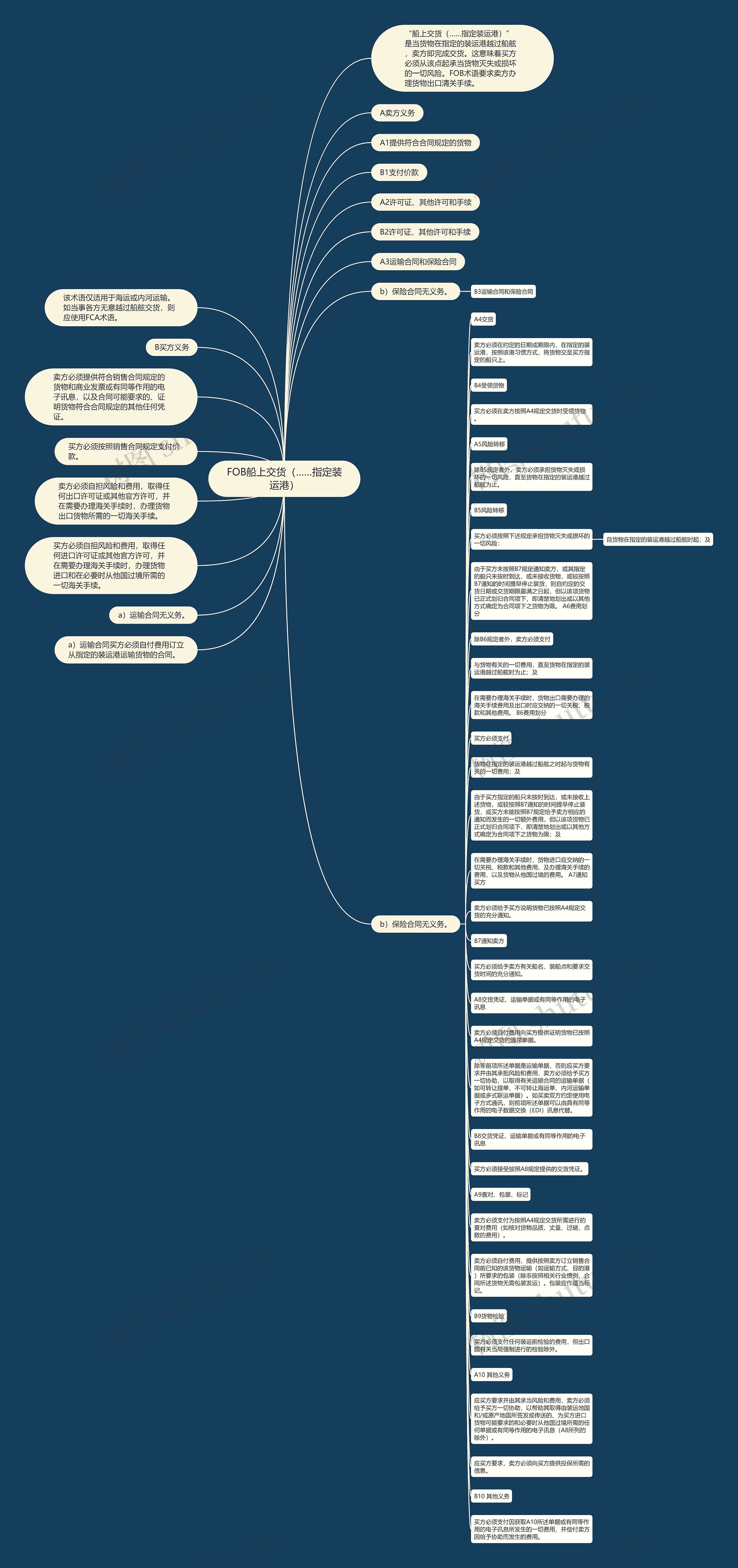 FOB船上交货（……指定装运港）思维导图