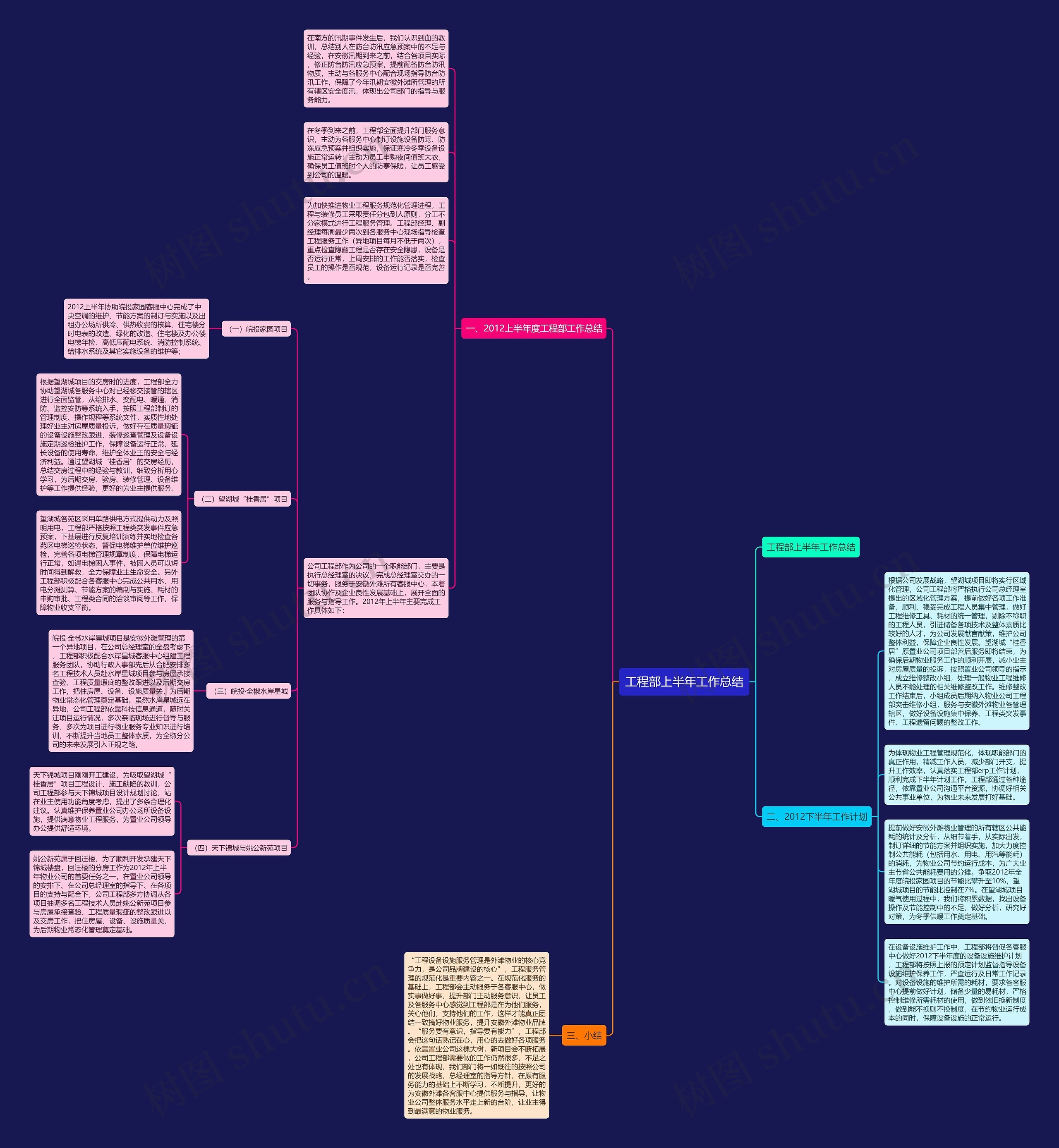 工程部上半年工作总结思维导图