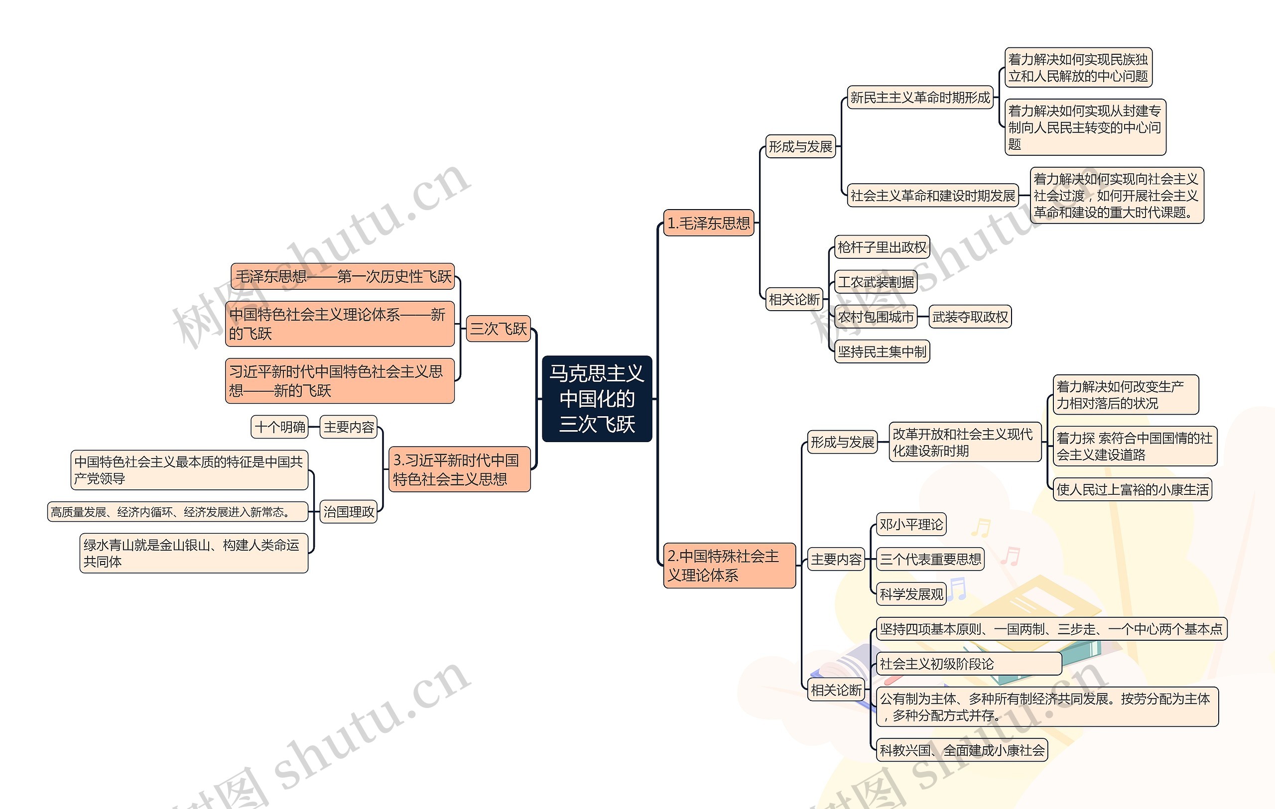 马克思主义
中国化的
三次飞跃思维导图