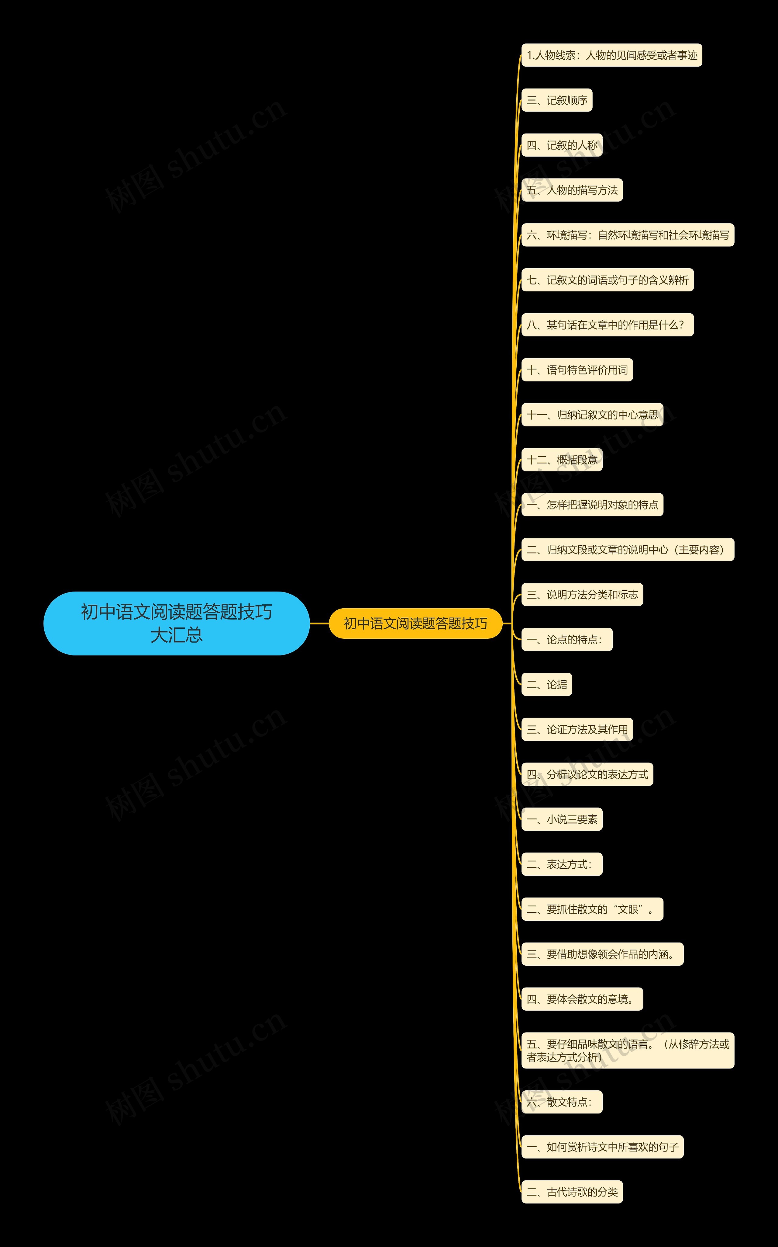初中语文阅读题答题技巧大汇总思维导图