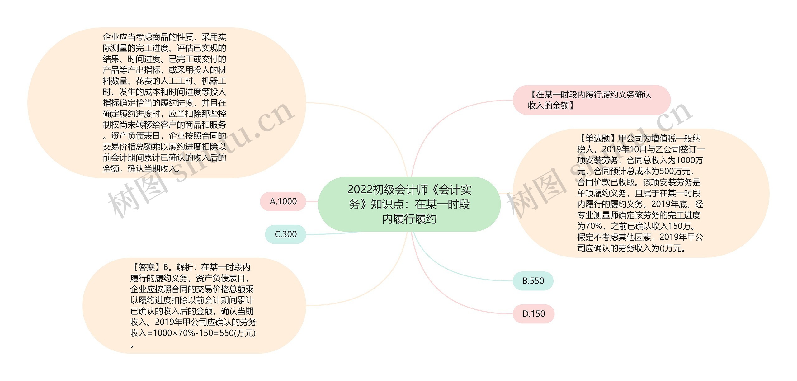 2022初级会计师《会计实务》知识点：在某一时段内履行履约思维导图