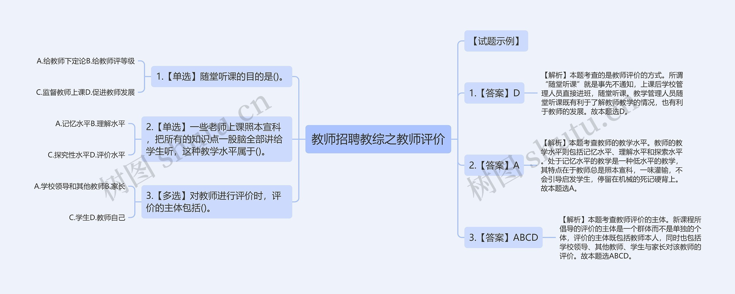 教师招聘教综之教师评价思维导图