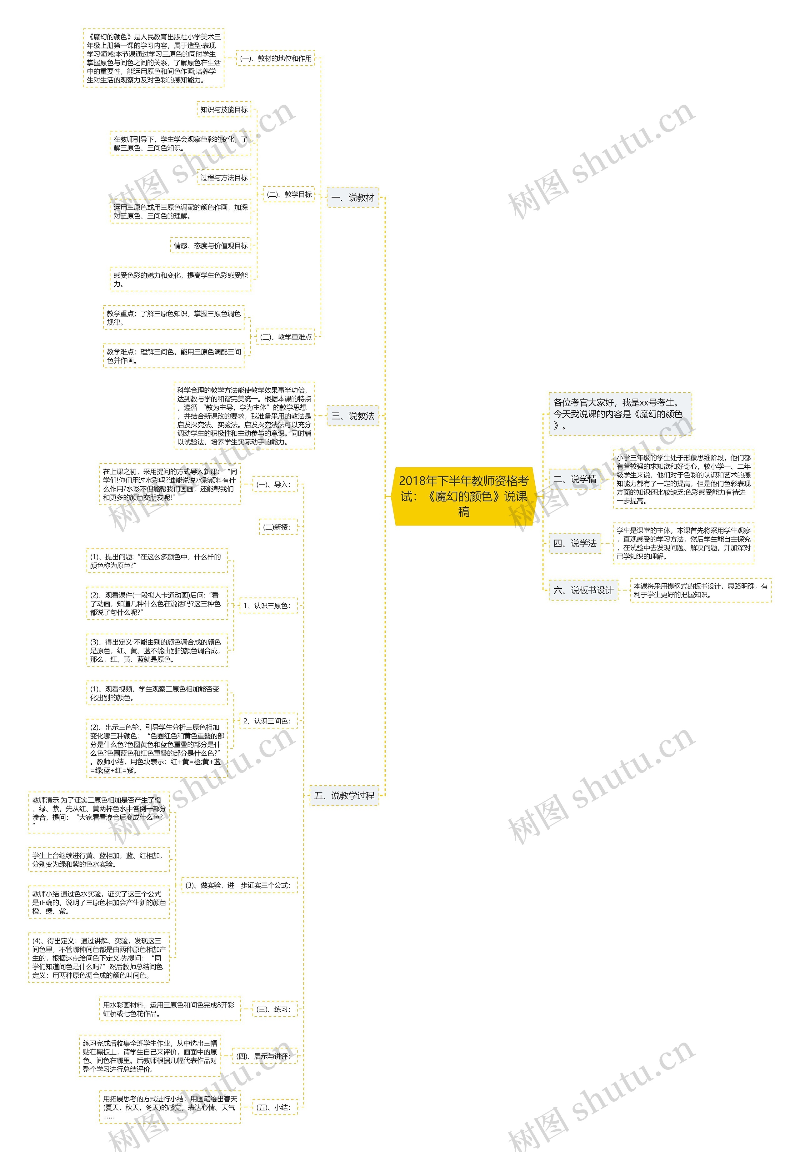 2018年下半年教师资格考试：《魔幻的颜色》说课稿思维导图