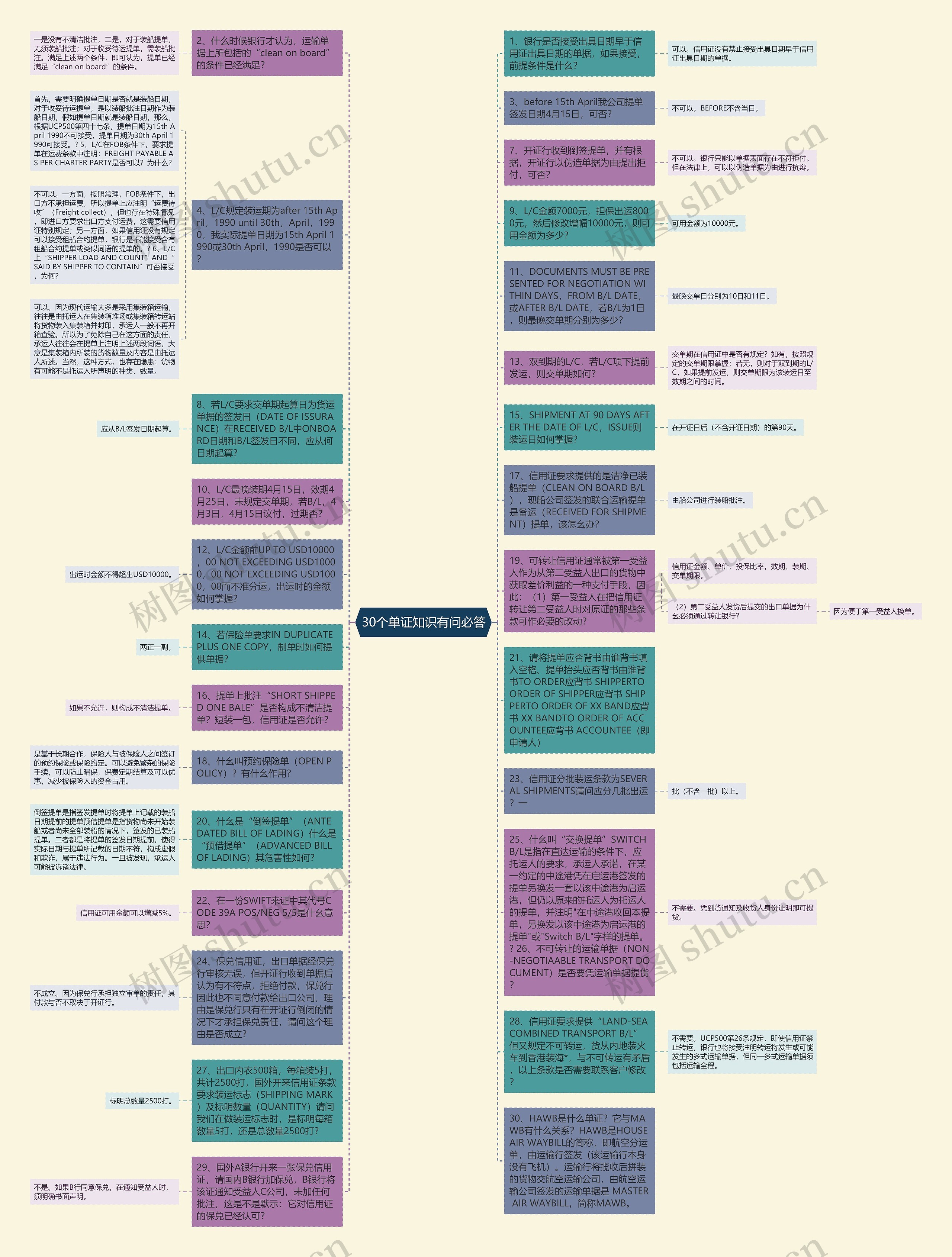 30个单证知识有问必答思维导图