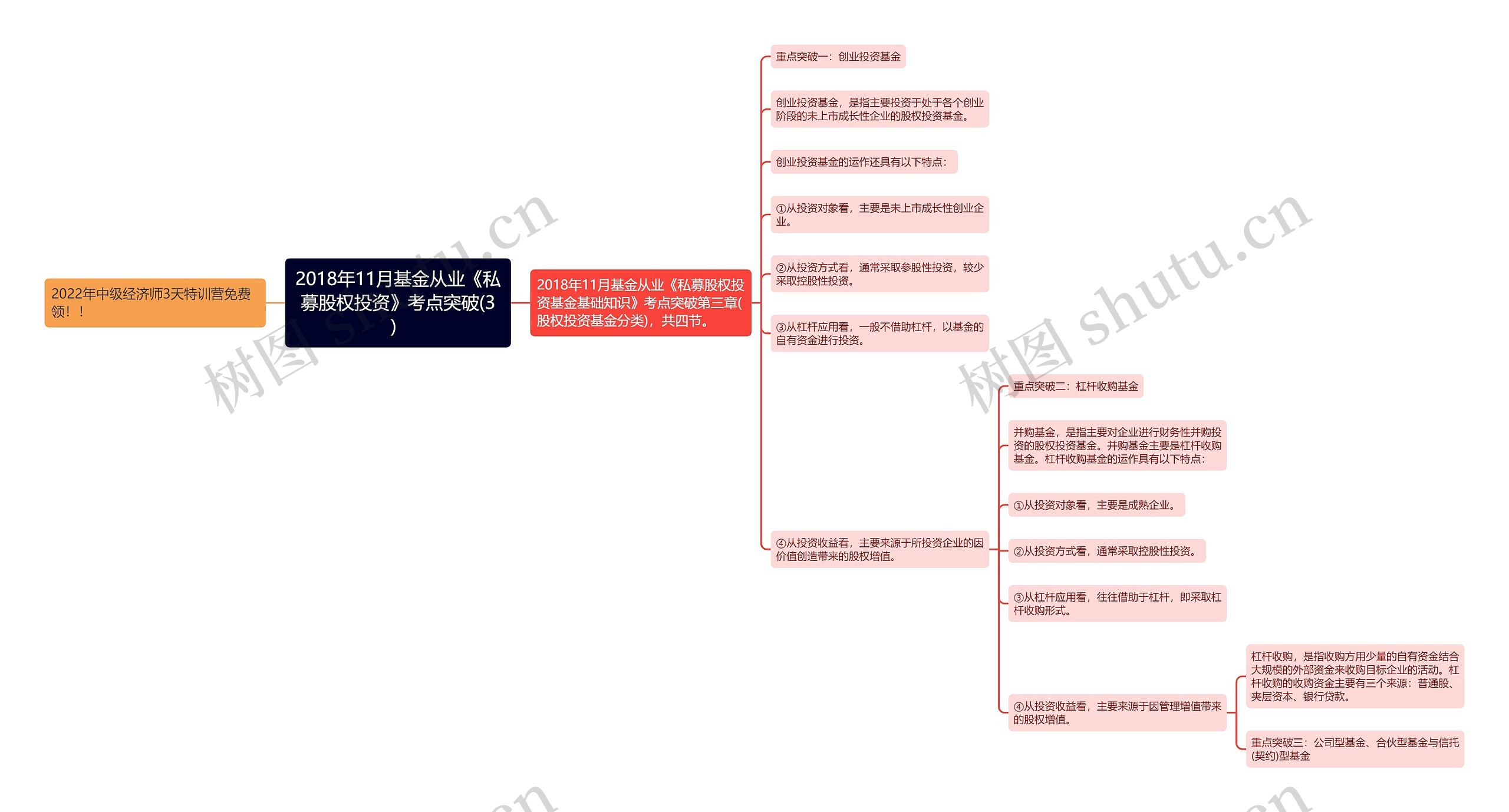 2018年11月基金从业《私募股权投资》考点突破(3）思维导图