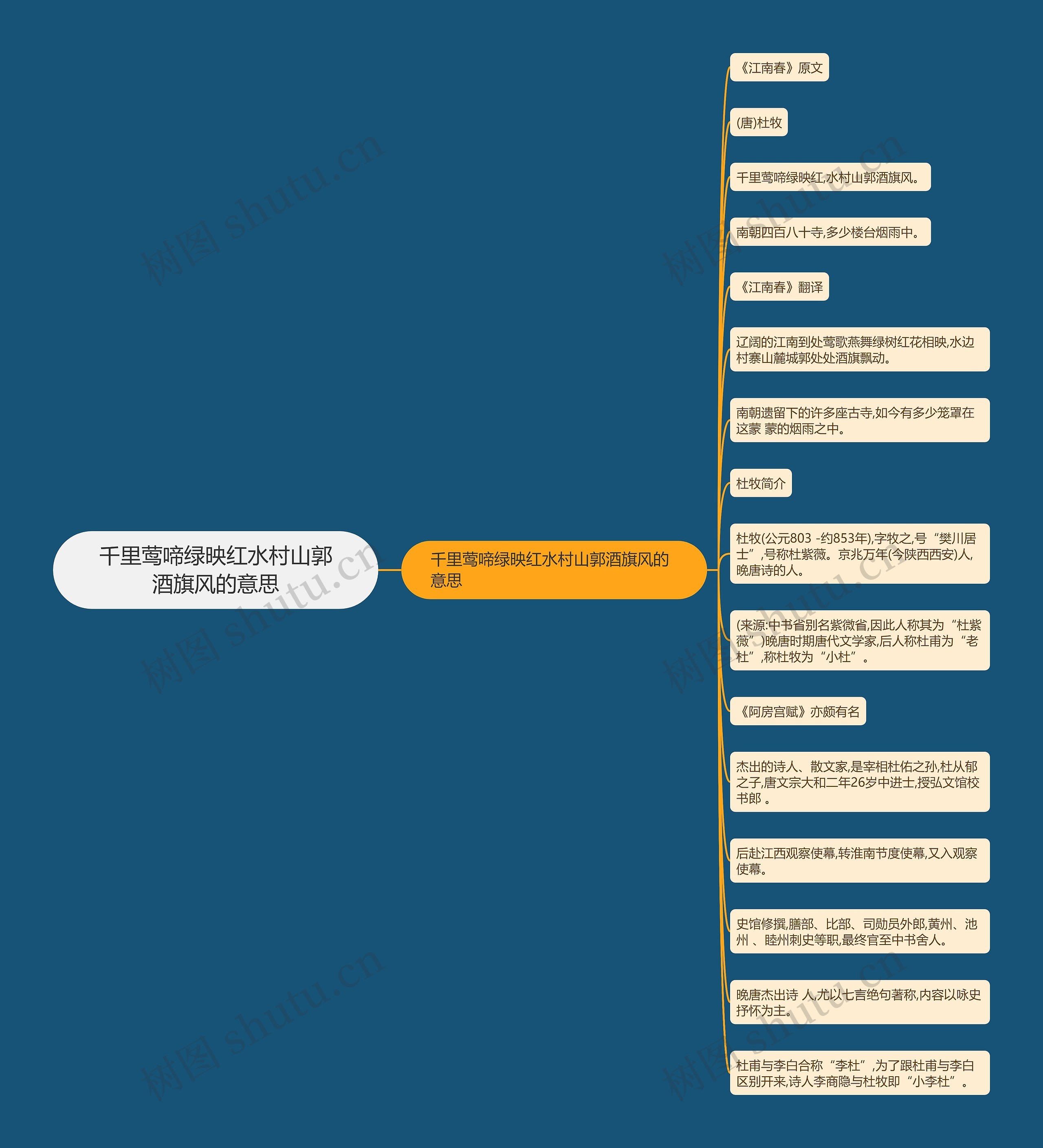 千里莺啼绿映红水村山郭酒旗风的意思思维导图