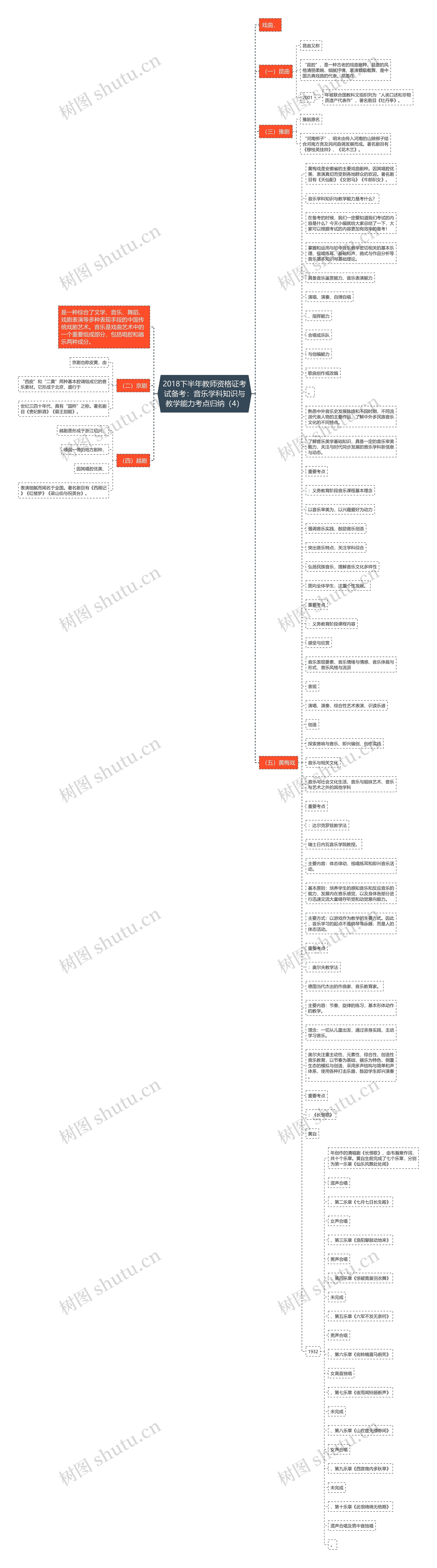 2018下半年教师资格证考试备考：音乐学科知识与教学能力考点归纳（4）思维导图