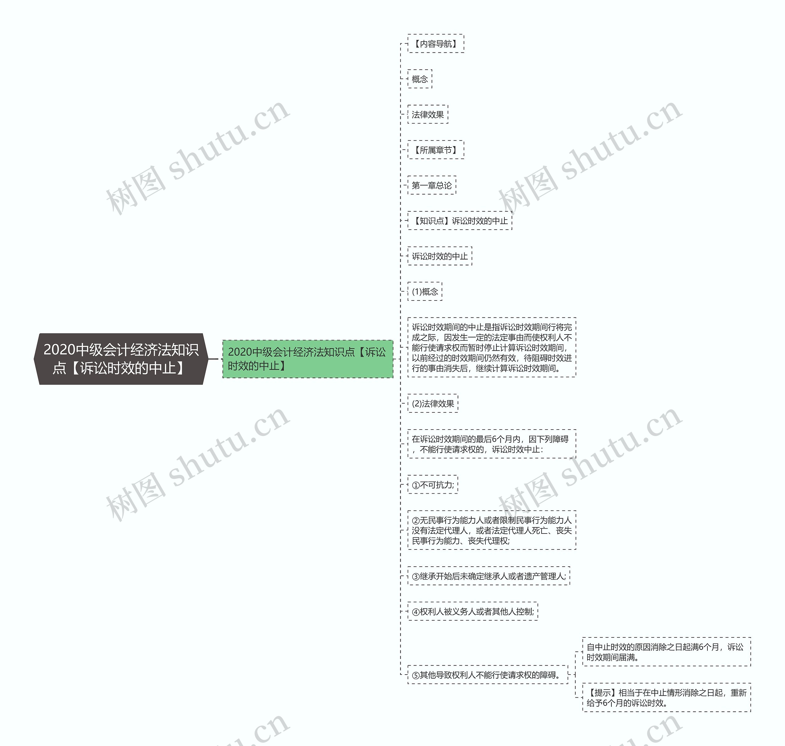 2020中级会计经济法知识点【诉讼时效的中止】思维导图