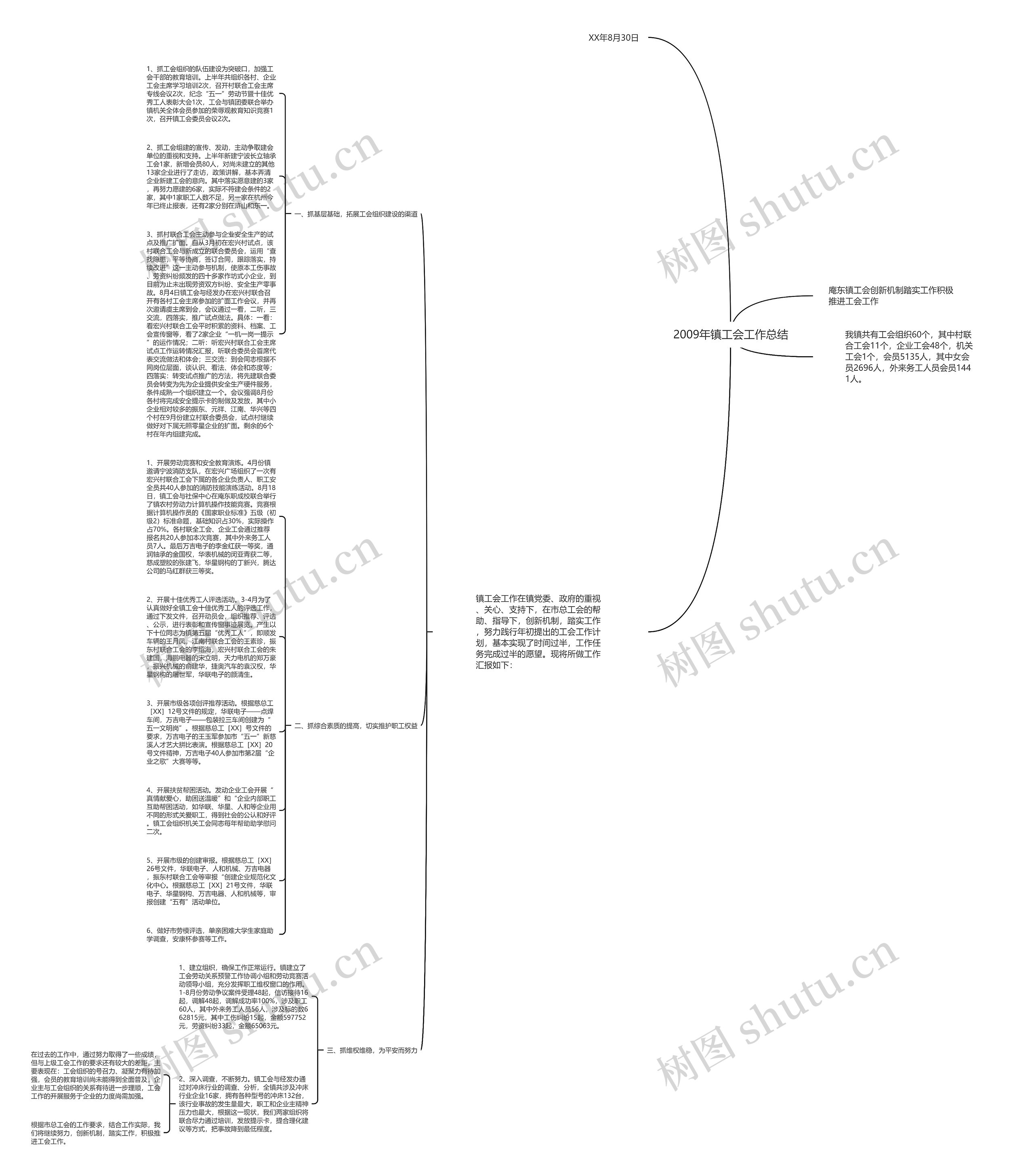2009年镇工会工作总结思维导图