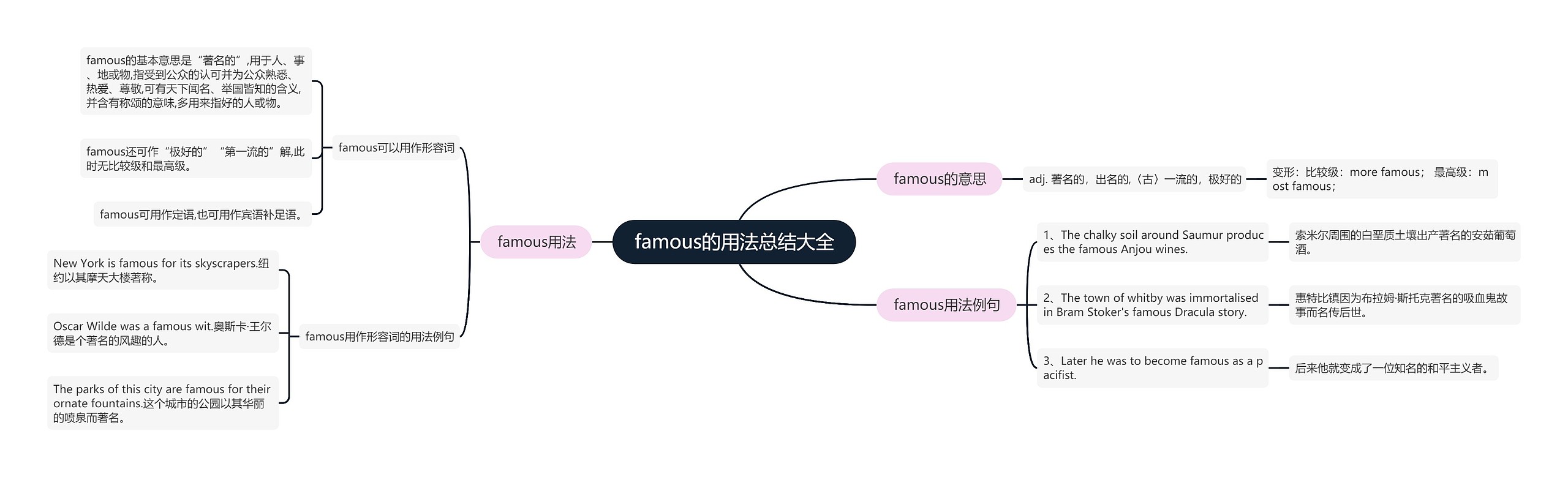 famous的用法总结大全思维导图