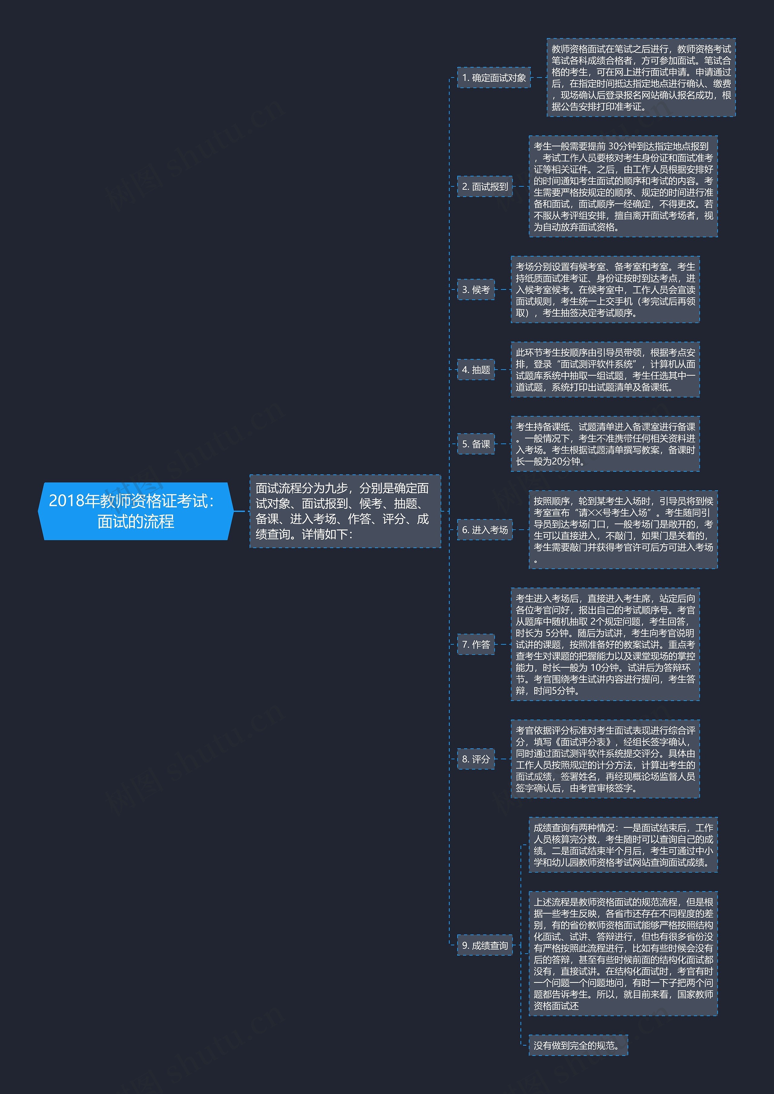 2018年教师资格证考试：面试的流程思维导图