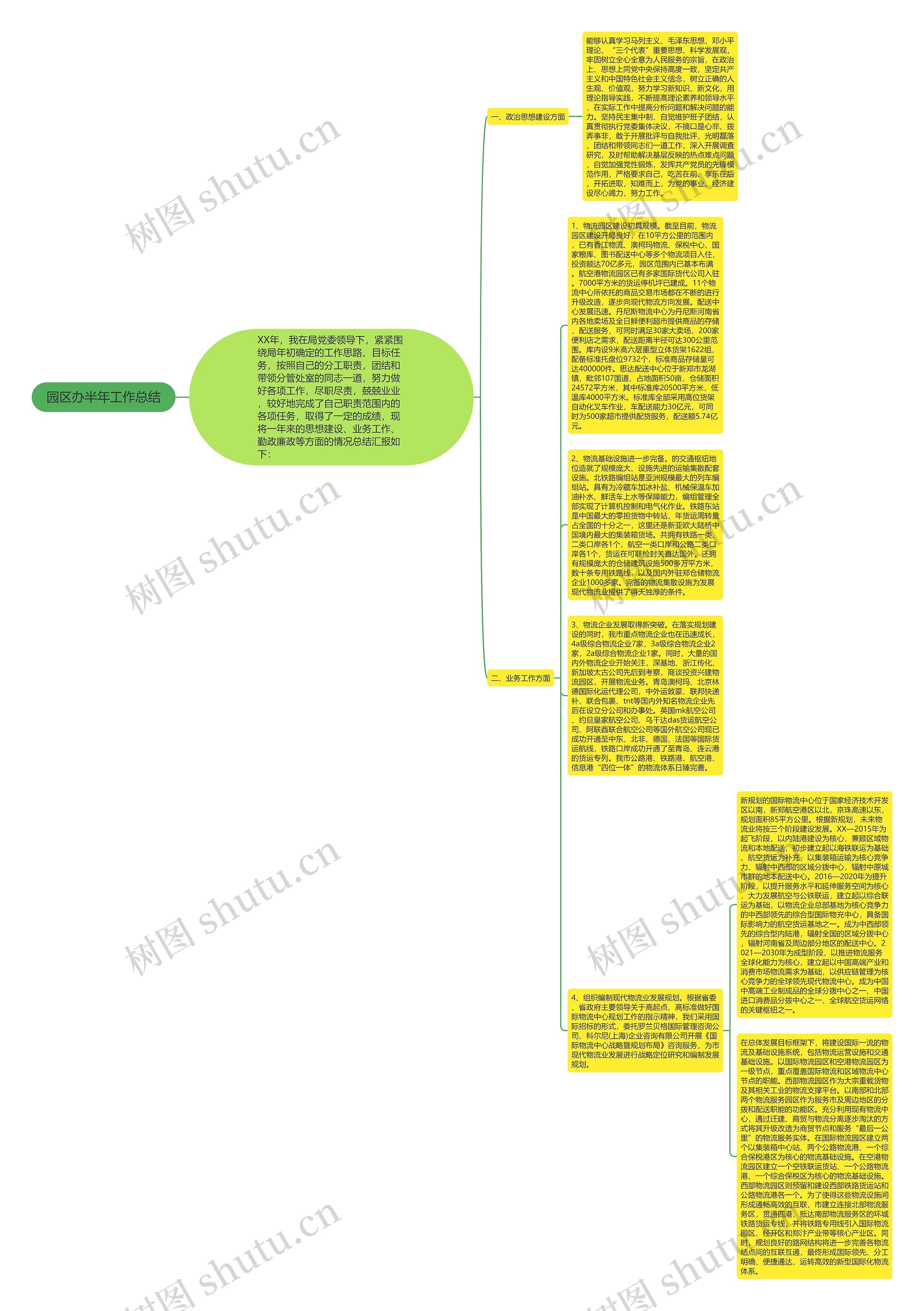 园区办半年工作总结思维导图