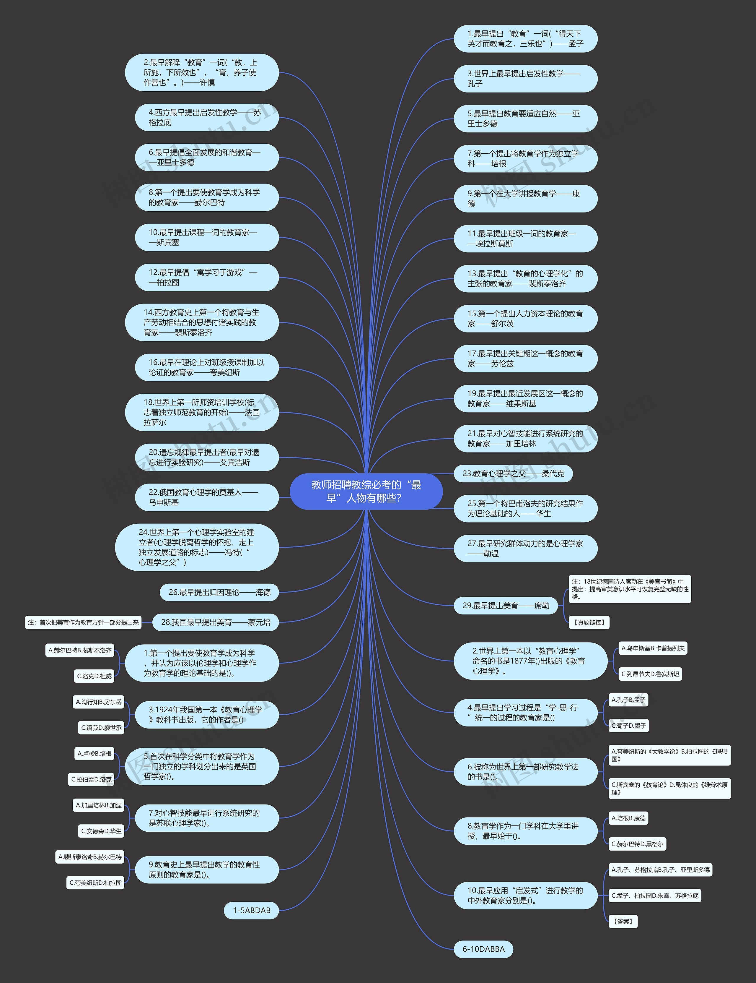 教师招聘教综必考的“最早”人物有哪些？思维导图