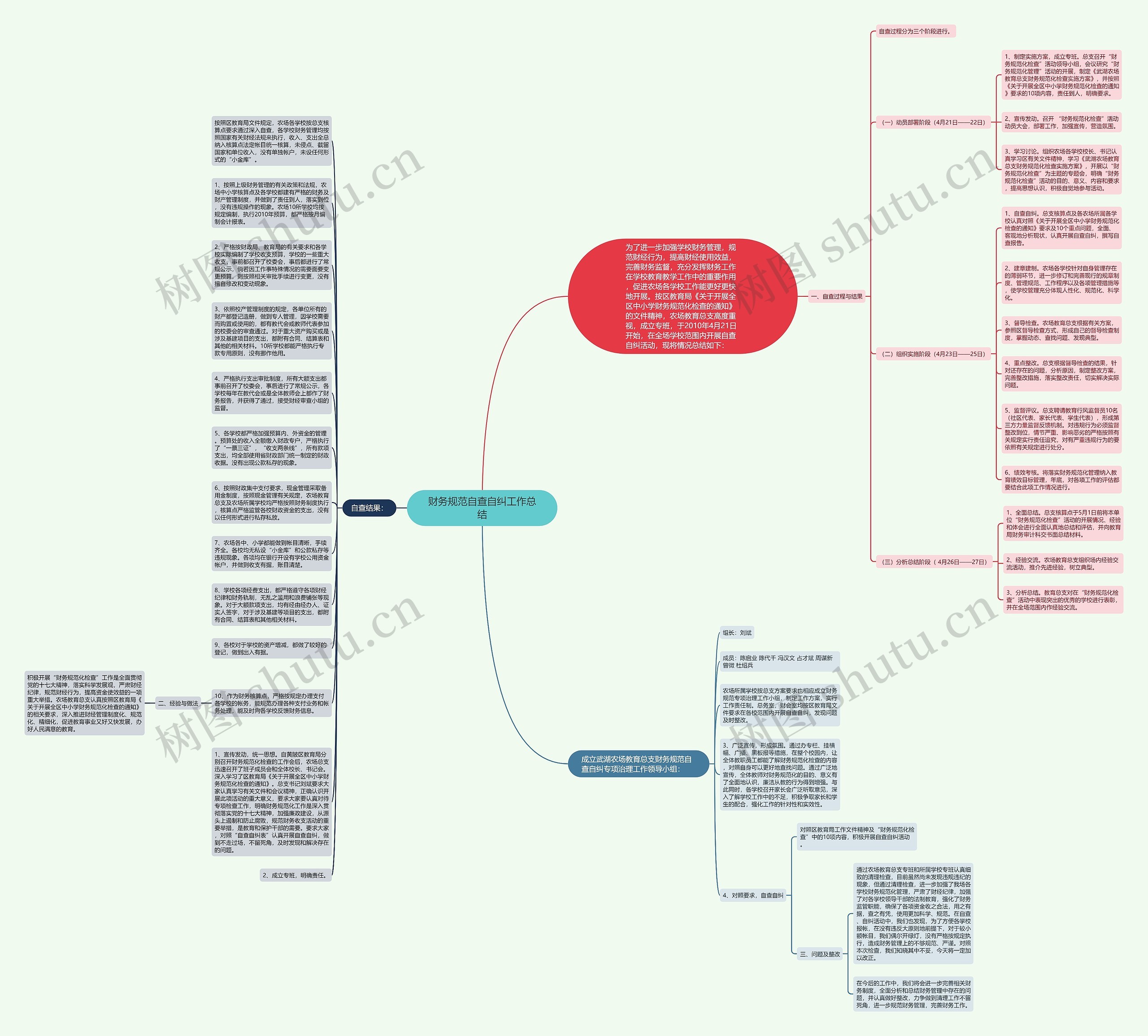 财务规范自查自纠工作总结思维导图