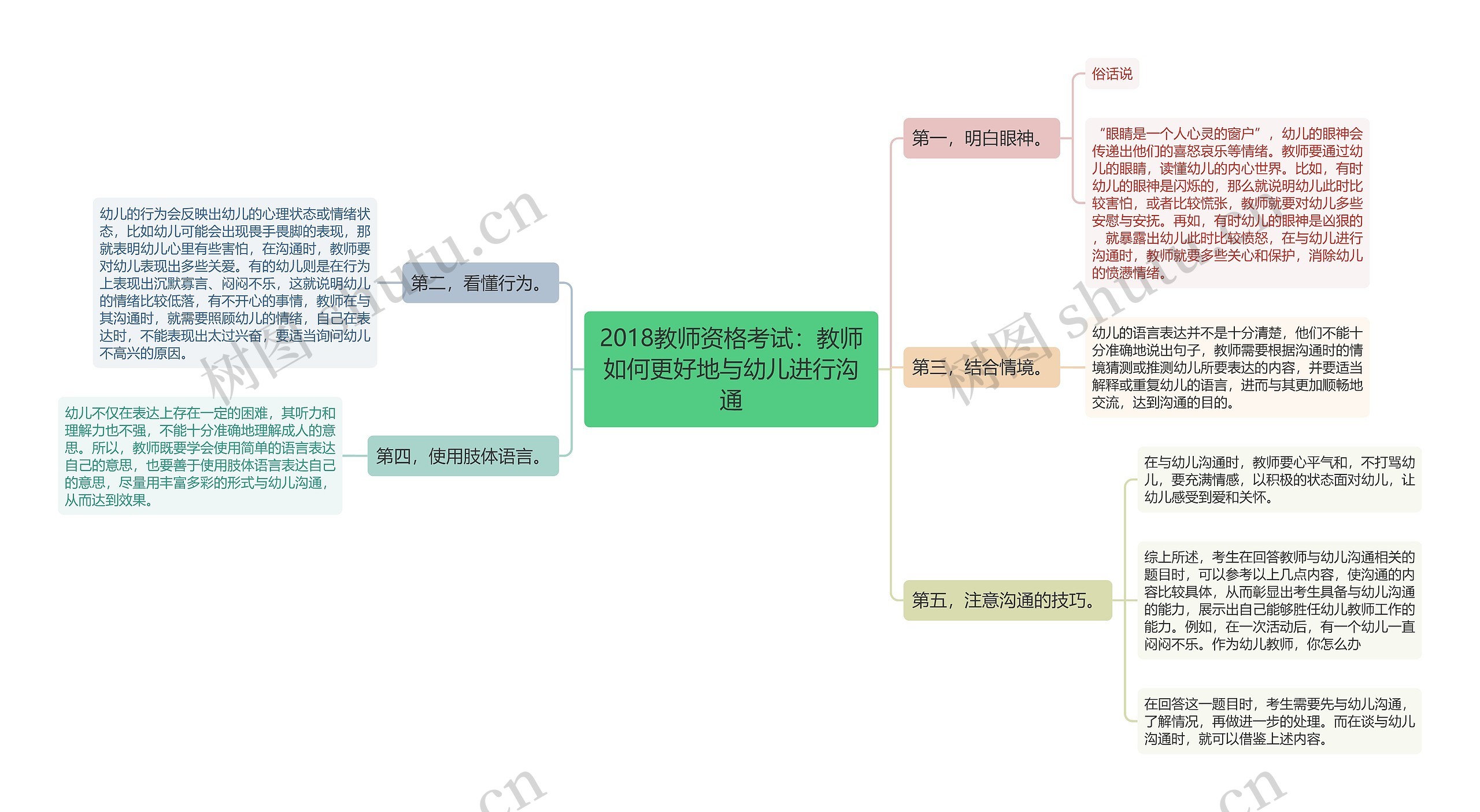 2018教师资格考试：教师如何更好地与幼儿进行沟通思维导图