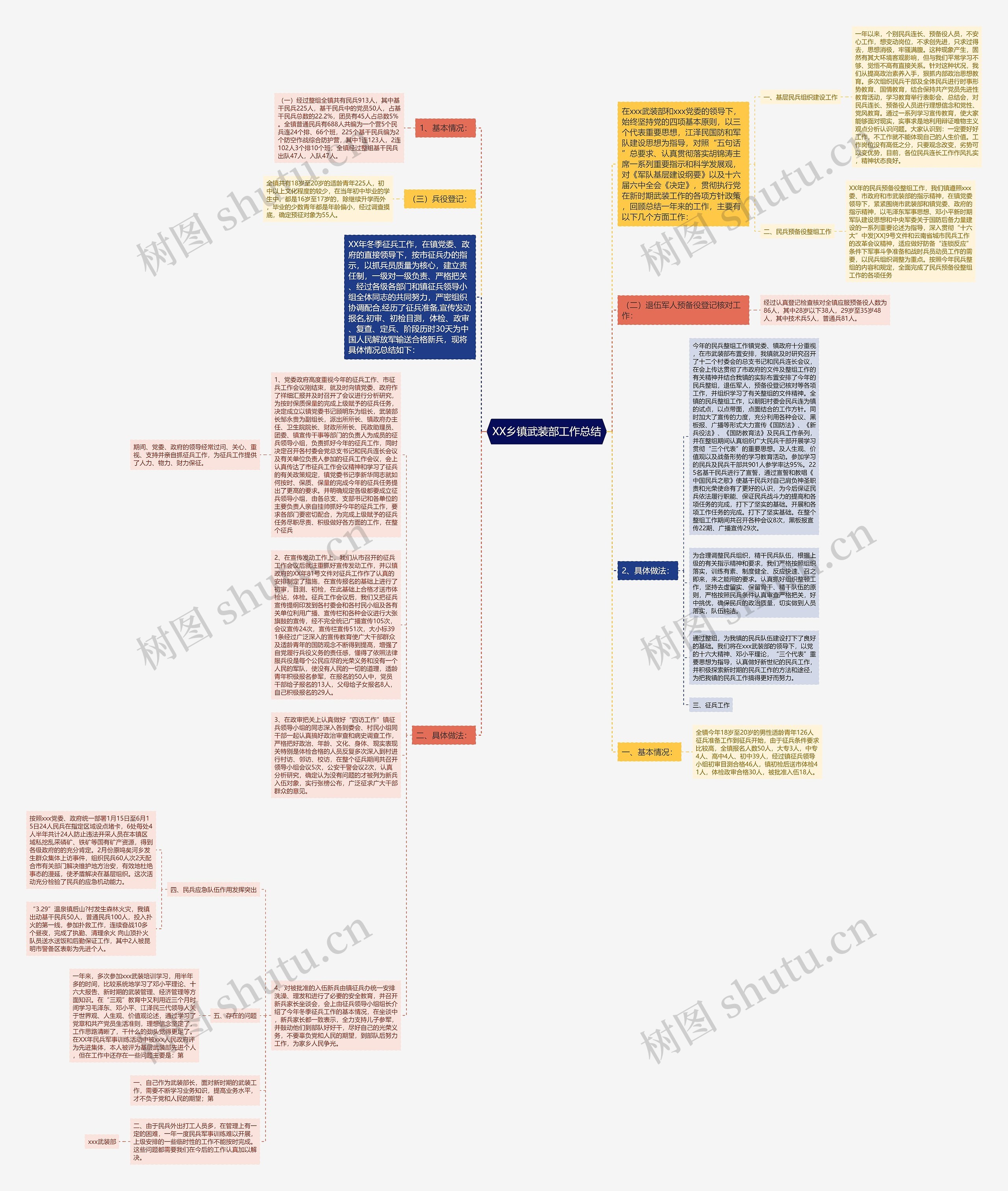 XX乡镇武装部工作总结思维导图