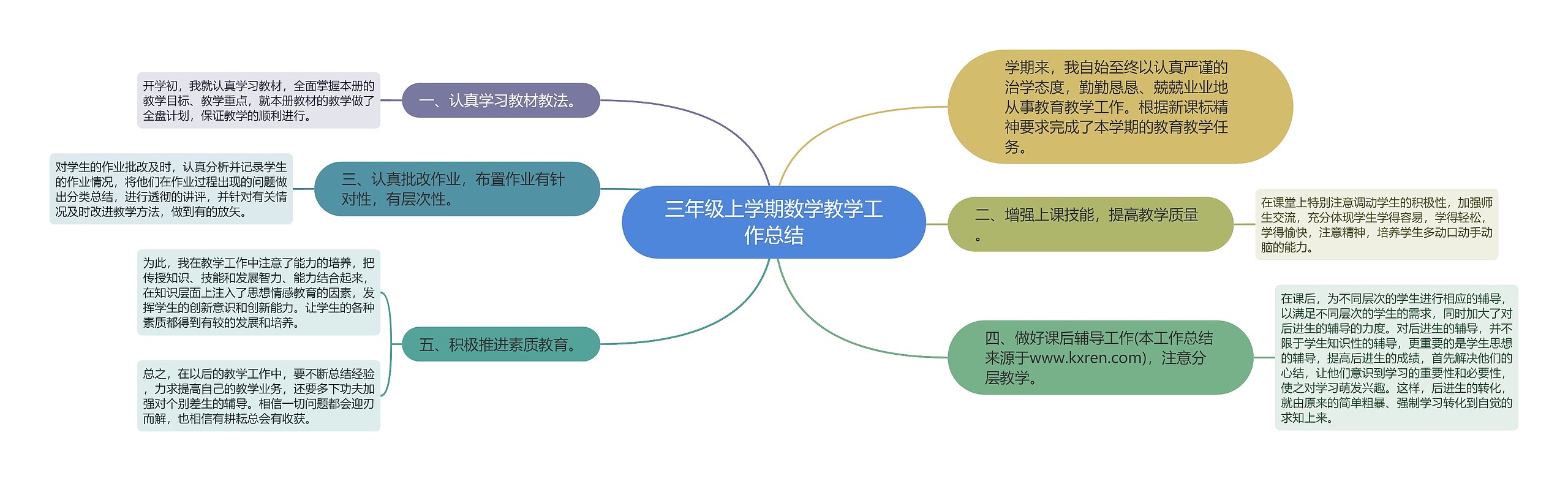 三年级上学期数学教学工作总结思维导图