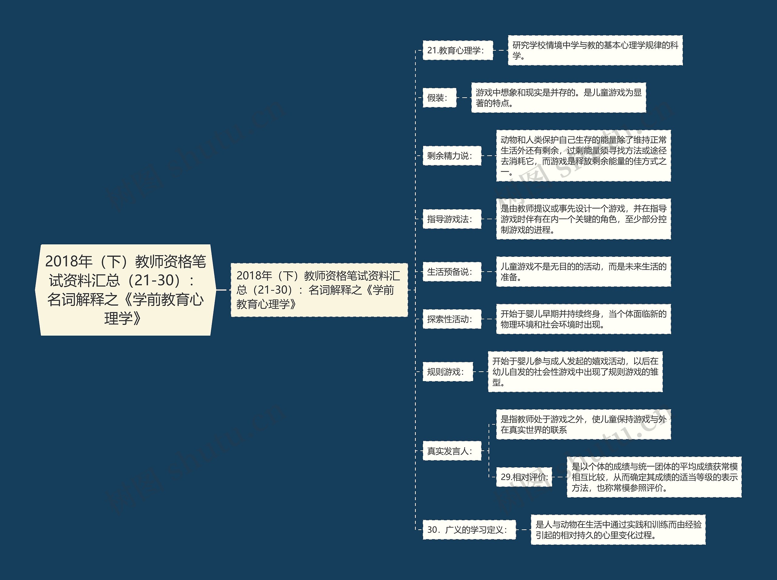 2018年（下）教师资格笔试资料汇总（21-30）：名词解释之《学前教育心理学》思维导图