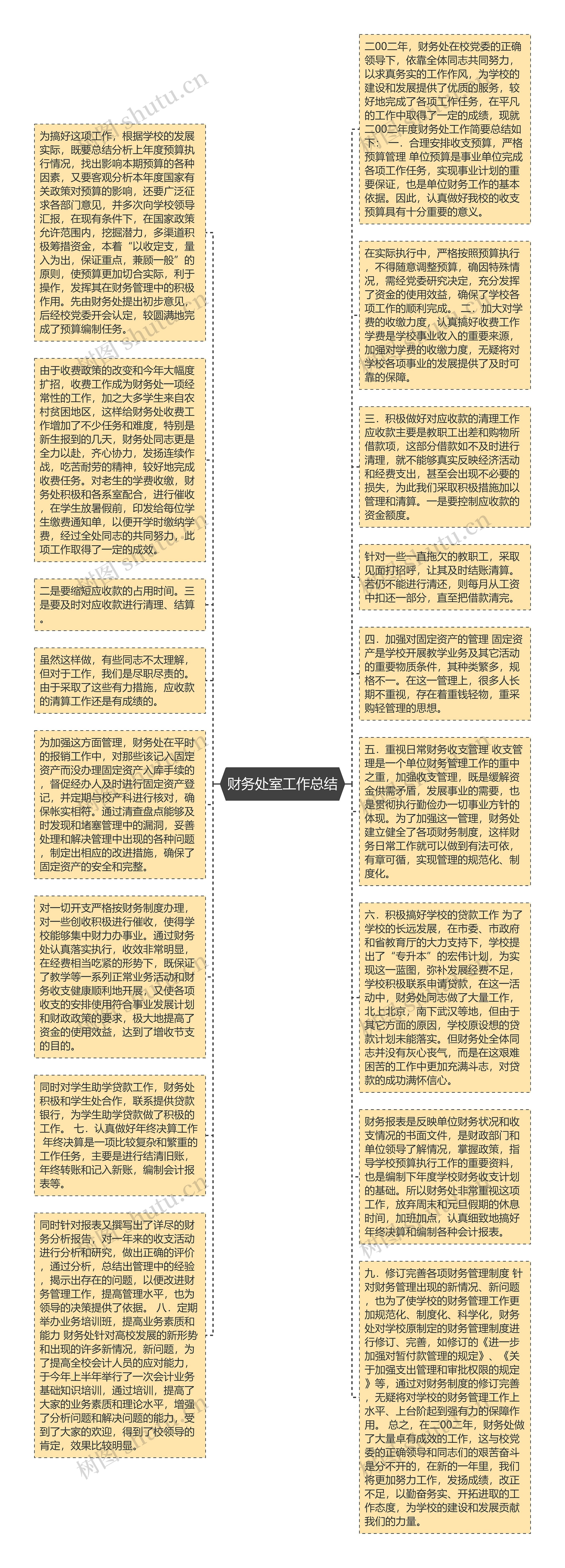 财务处室工作总结思维导图