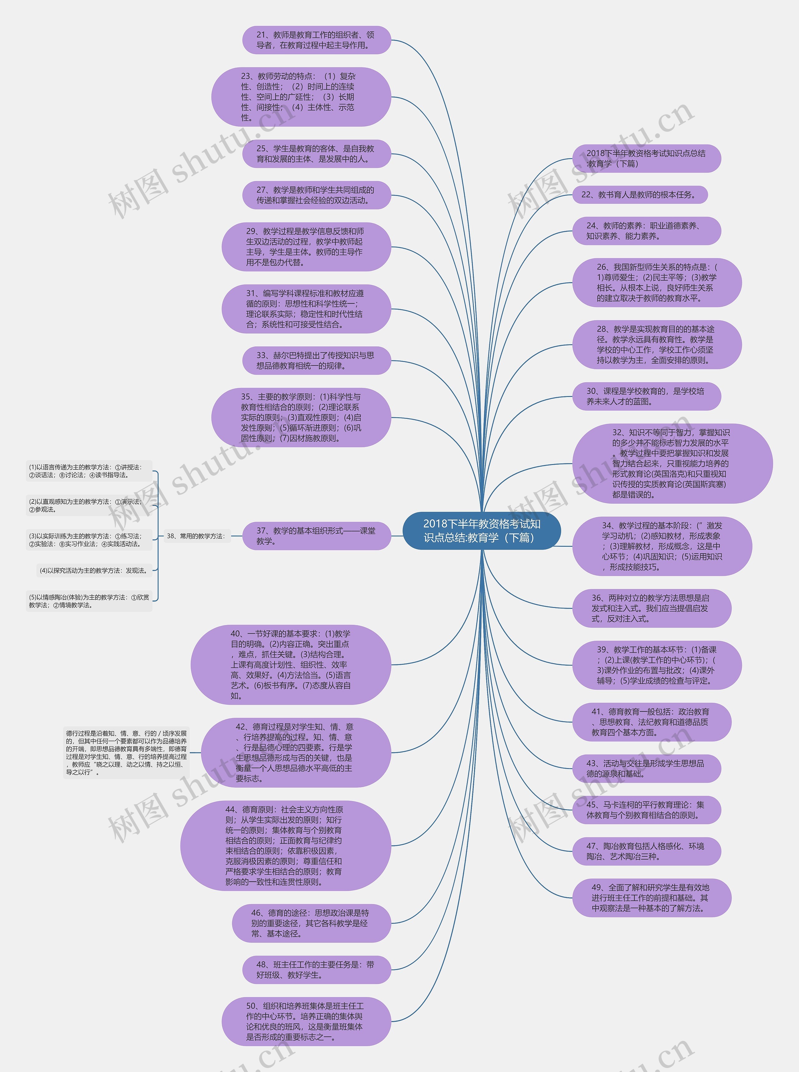 2018下半年教资格考试知识点总结:教育学（下篇）思维导图