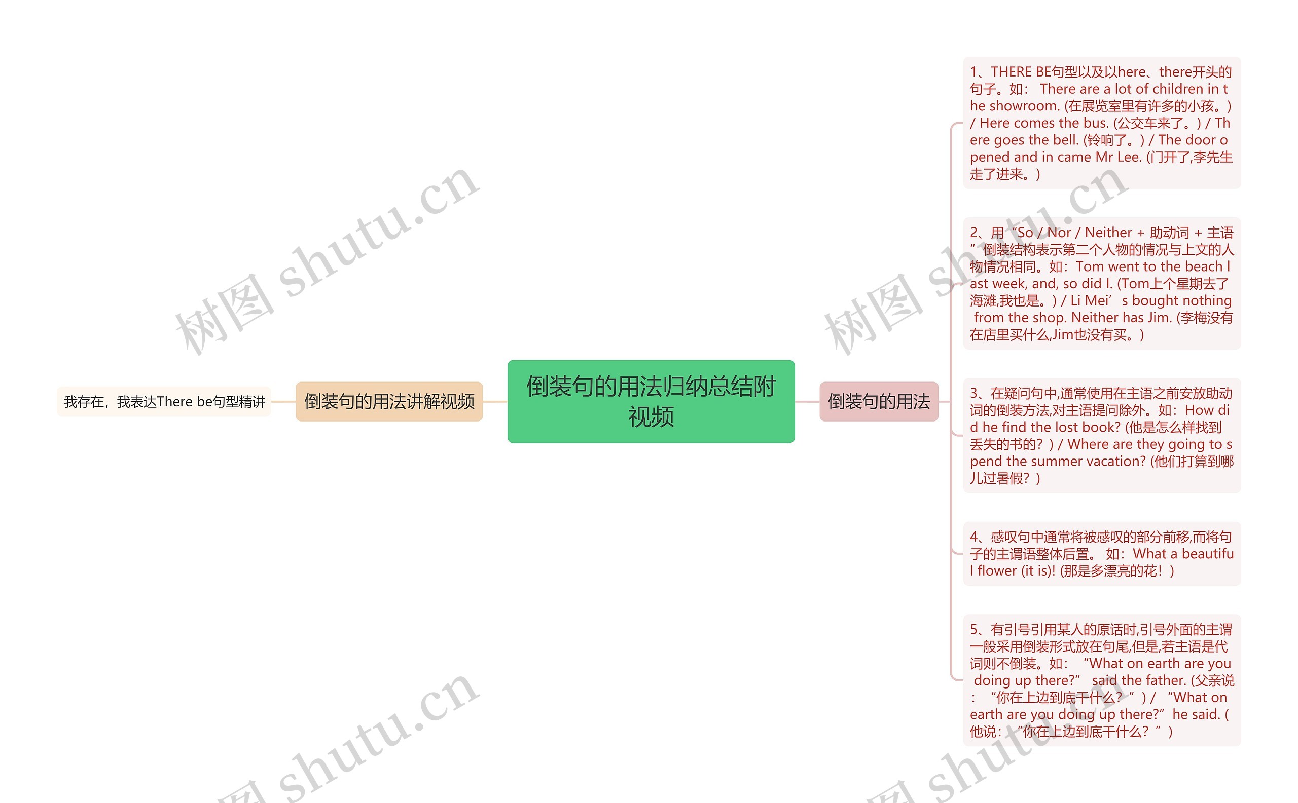 倒装句的用法归纳总结附视频思维导图
