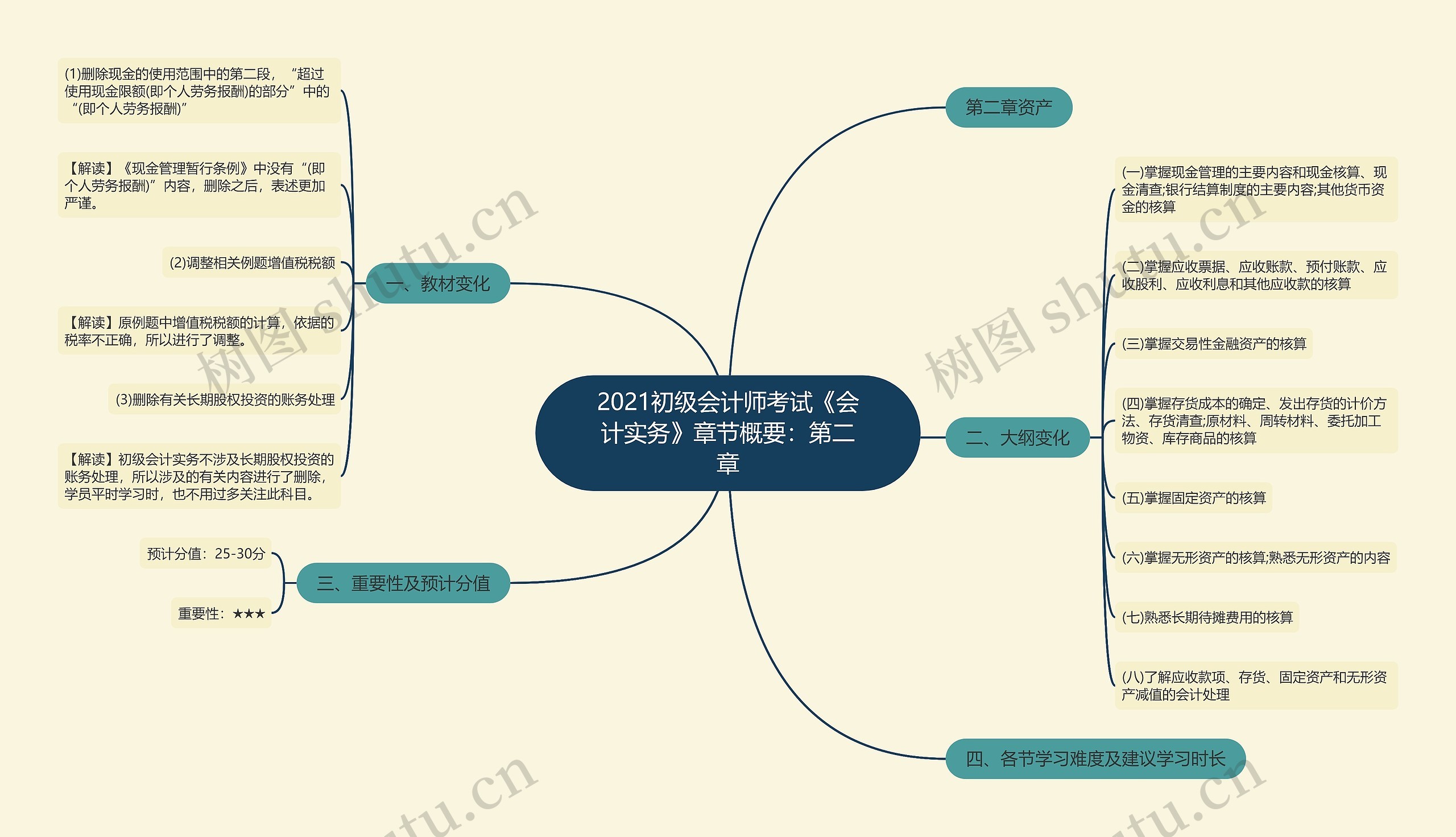 2021初级会计师考试《会计实务》章节概要：第二章思维导图