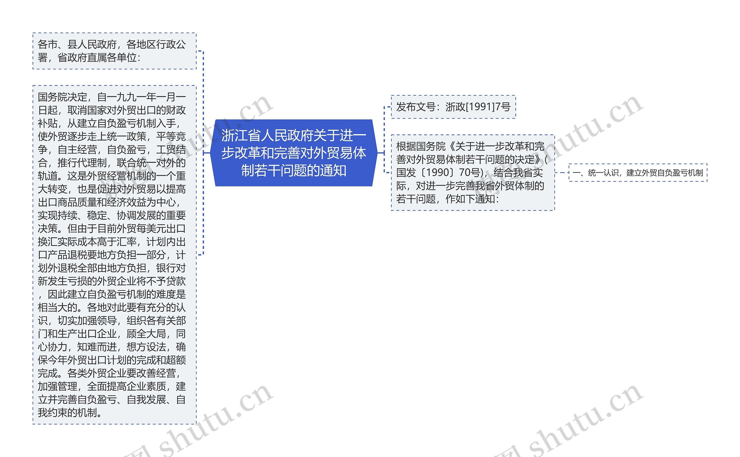 浙江省人民政府关于进一步改革和完善对外贸易体制若干问题的通知思维导图高清图 浙江省人民政府关于进一步改革和完善对外贸易体制若干问题的通知思维导图