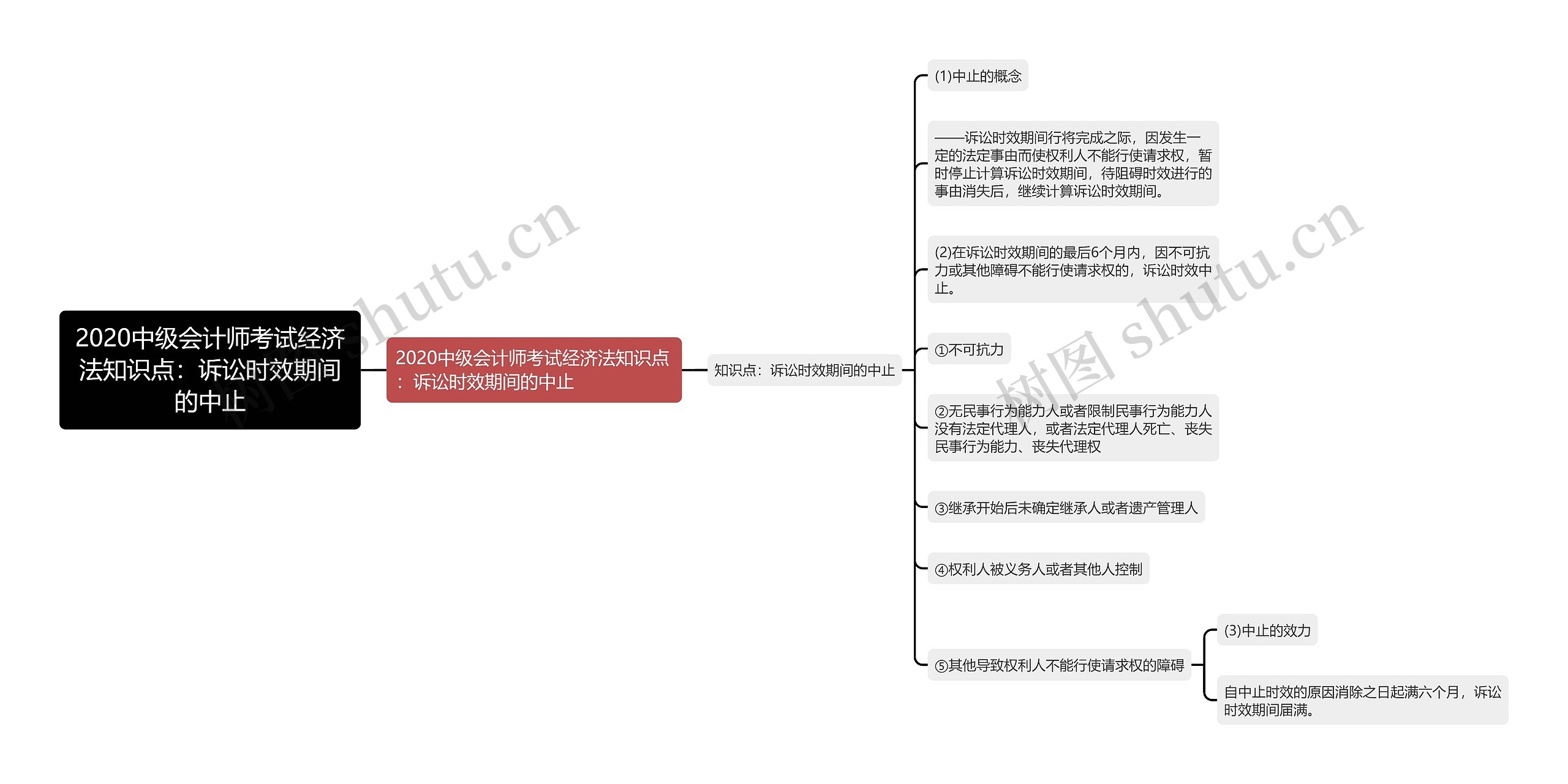 2020中级会计师考试经济法知识点：诉讼时效期间的中止