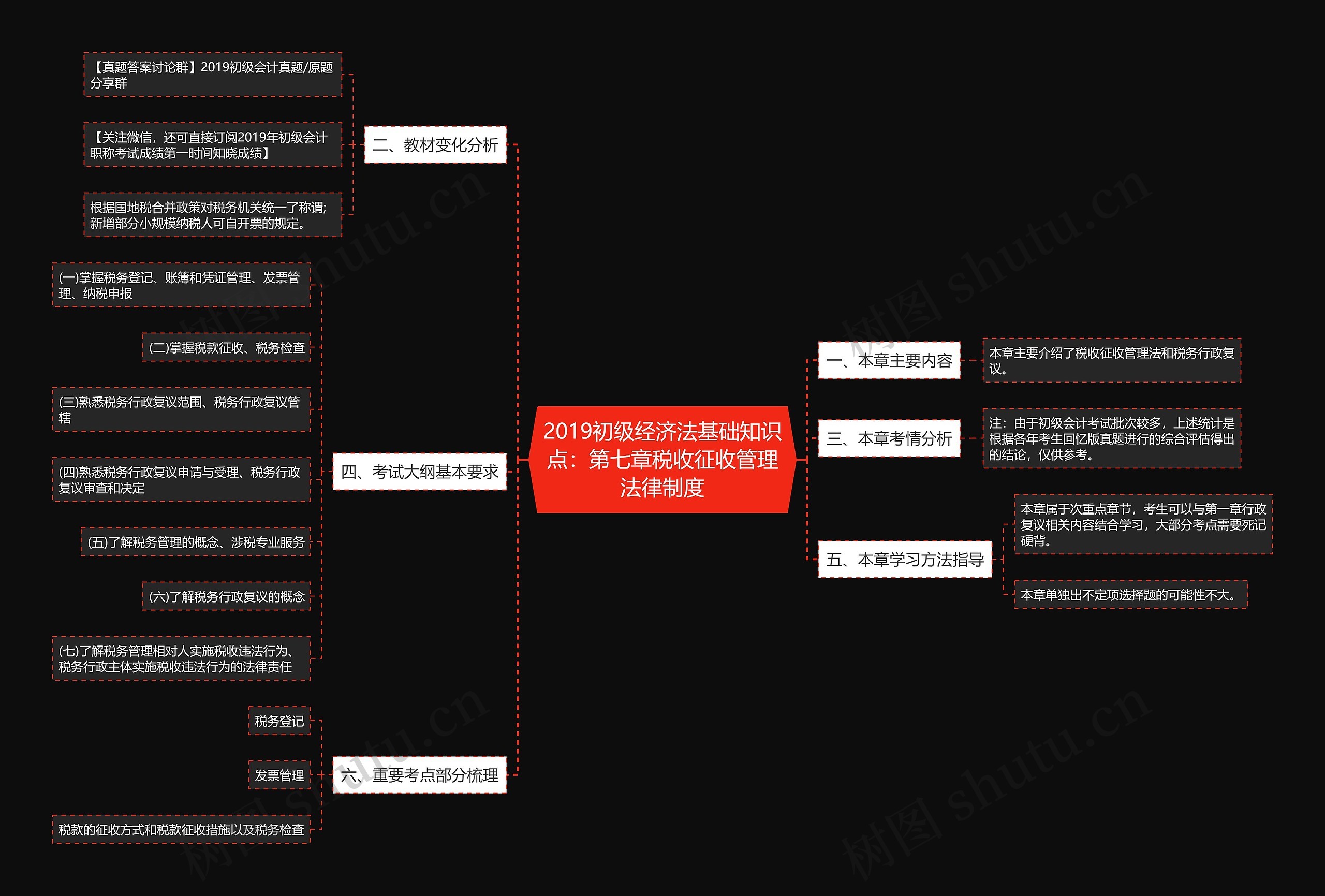 2019初级经济法基础知识点：第七章税收征收管理法律制度思维导图