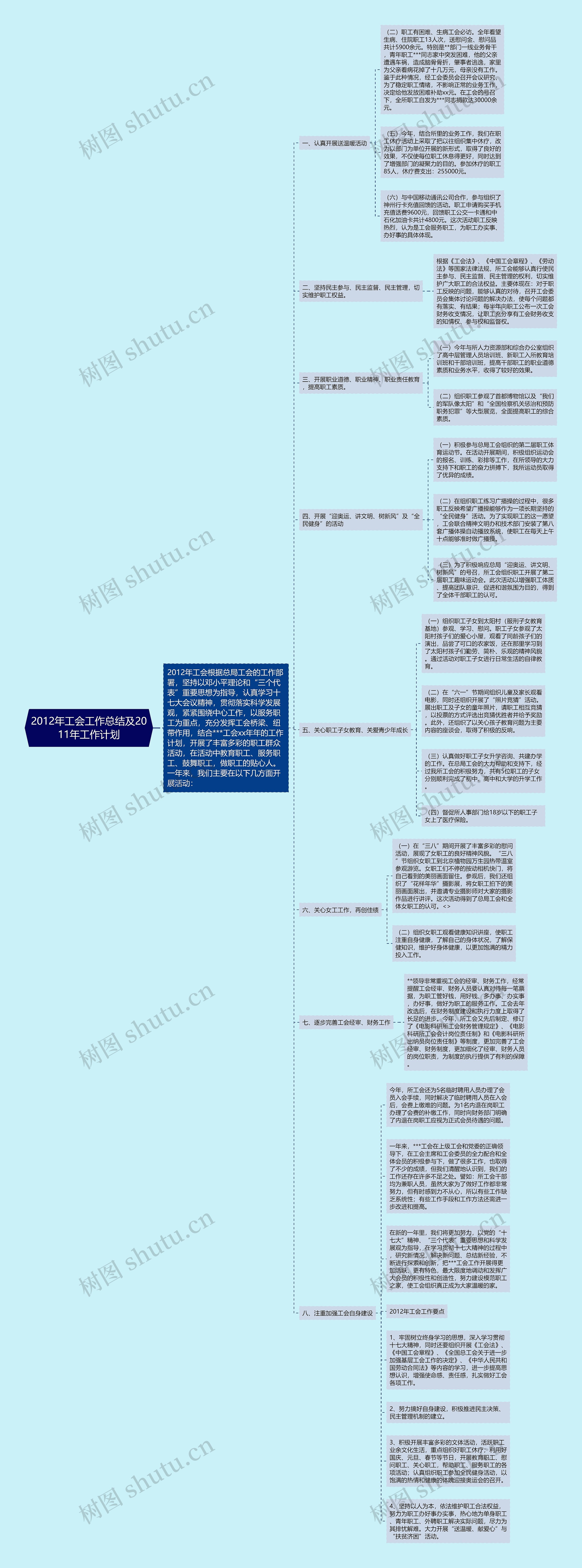 2012年工会工作总结及2011年工作计划思维导图