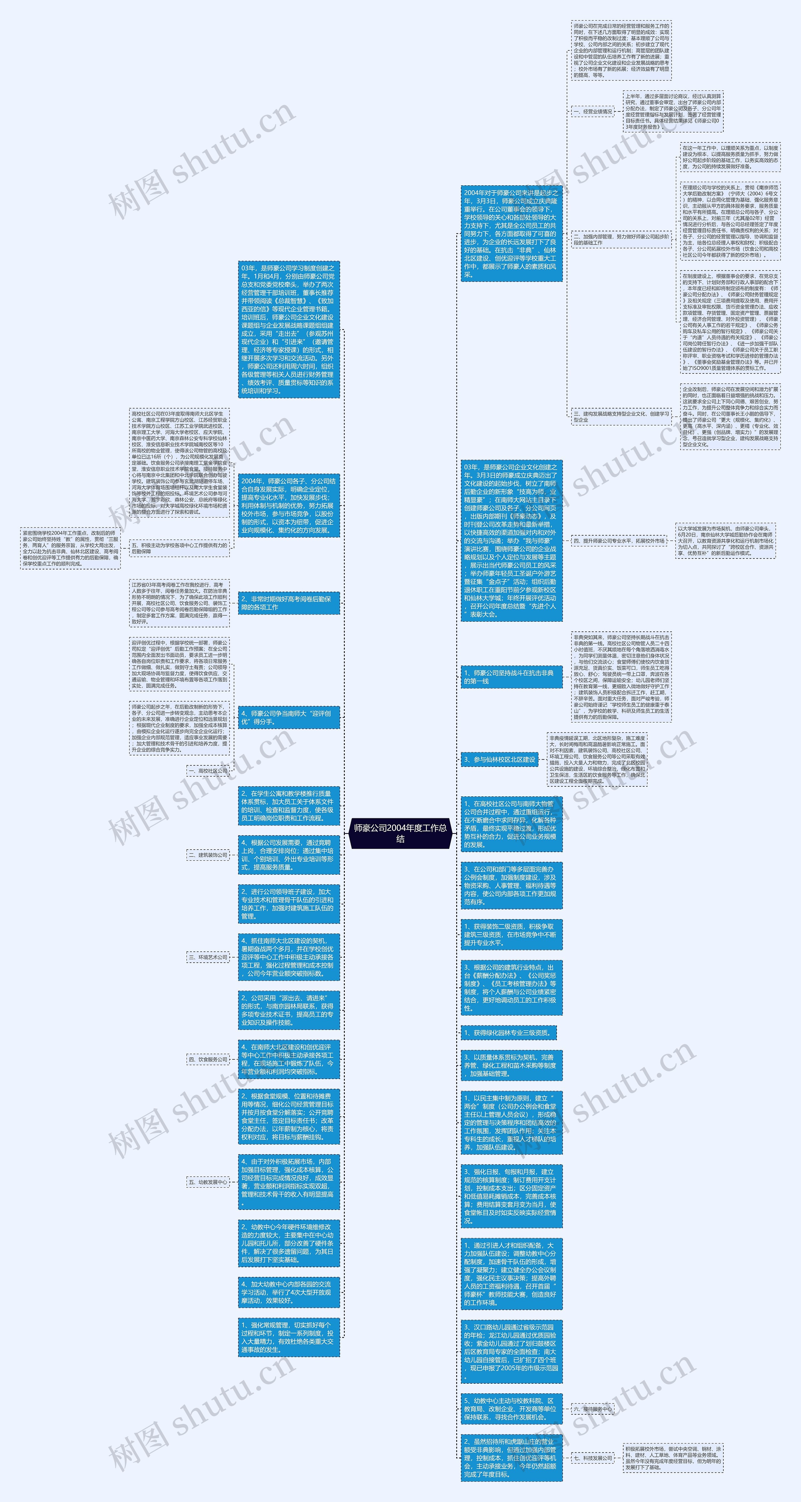 师豪公司2004年度工作总结思维导图