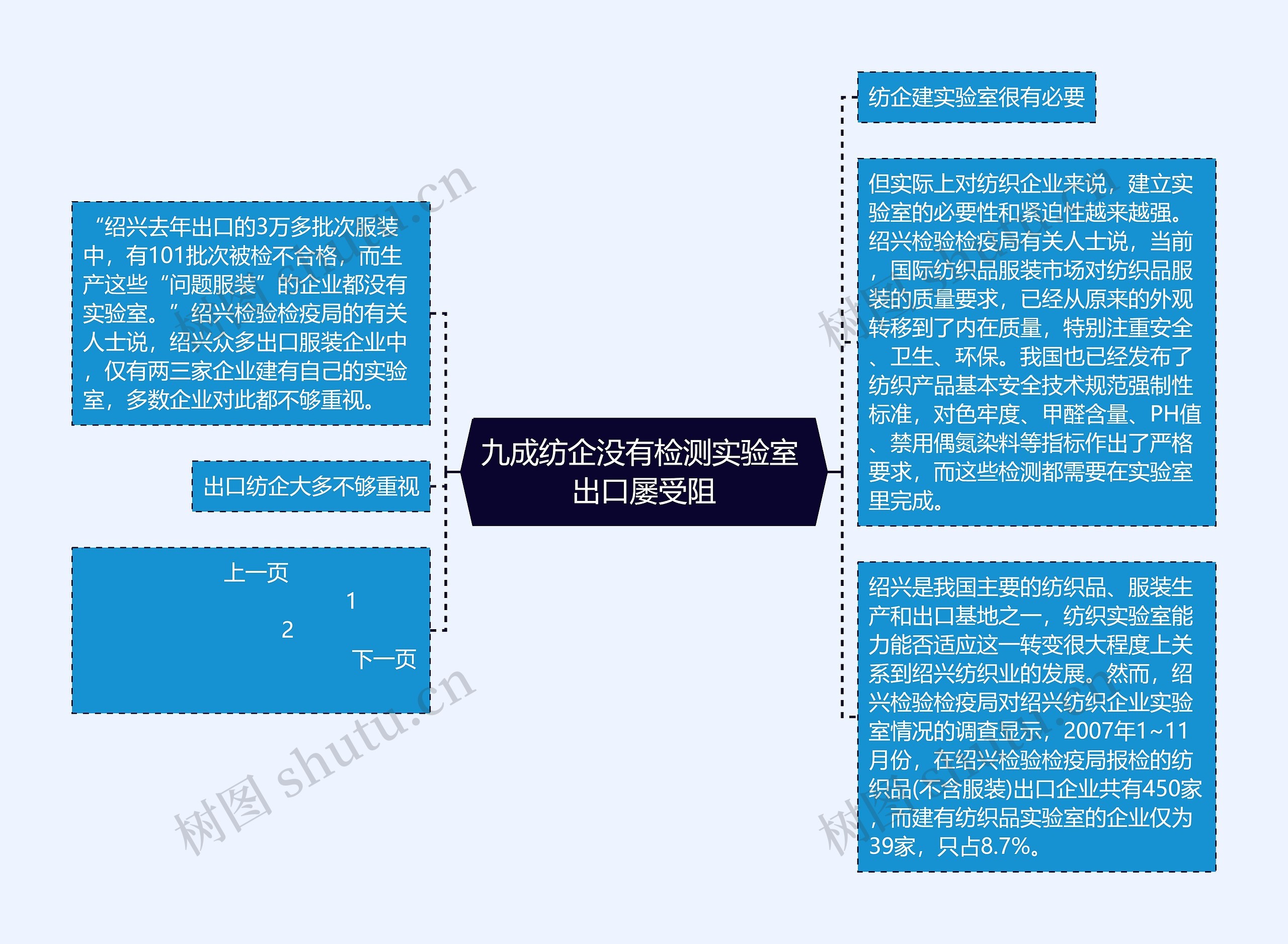 九成纺企没有检测实验室 出口屡受阻思维导图